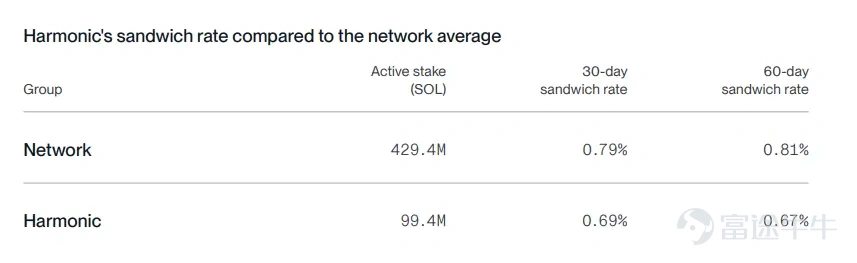 Author: Bitwise, 'Staking Report Q3 2026' Editor: Jiahuan, ChainCatcher In Q2 2026, market sentiment and network fundamentals diverged. Across the networks covered in this report, block space became cheaper, on-chain activity increased, and fee revenue declined. The revenue decline was primarily driven by protocol design choices, as chains intentionally made block space more abundant and cheaper. While weakening demand did affect some networks, this was not a universal trend.  The divergence between revenue and usage was the dominant theme this quarter: fees fell while usage rose. Following Ethereum’s increase in the gas limit, it now processes 26 transactions per second, up from 15 a year ago. Solana processed approximately 10 billion non-voting transactions, exceeding any quarter in 2025. Avalanche’s C-Chain handled 236 million transactions, up from 58 million a year earlier. Cheaper block space does not necessarily indicate weaker demand. Institutional adoption became quantifiable for the first time this quarter. On the staking front, Ethereum’s active staked supply reached a record high of 40.2 million ETH, representing 33% of total supply. Coinbase and Circle each staked 500,000 HYP tokens under Hyperliquid’s AQAv2 framework...