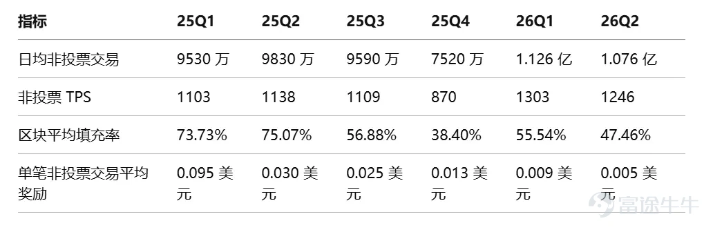 Author: Bitwise, 'Staking Report Q3 2026' Editor: Jiahuan, ChainCatcher In Q2 2026, market sentiment and network fundamentals diverged. Across the networks covered in this report, block space became cheaper, on-chain activity increased, and fee revenue declined. The revenue decline was primarily driven by protocol design choices, as chains intentionally made block space more abundant and cheaper. While weakening demand did affect some networks, this was not a universal trend.  The divergence between revenue and usage was the dominant theme this quarter: fees fell while usage rose. Following Ethereum’s increase in the gas limit, it now processes 26 transactions per second, up from 15 a year ago. Solana processed approximately 10 billion non-voting transactions, exceeding any quarter in 2025. Avalanche’s C-Chain handled 236 million transactions, up from 58 million a year earlier. Cheaper block space does not necessarily indicate weaker demand. Institutional adoption became quantifiable for the first time this quarter. On the staking front, Ethereum’s active staked supply reached a record high of 40.2 million ETH, representing 33% of total supply. Coinbase and Circle each staked 500,000 HYP tokens under Hyperliquid’s AQAv2 framework...
