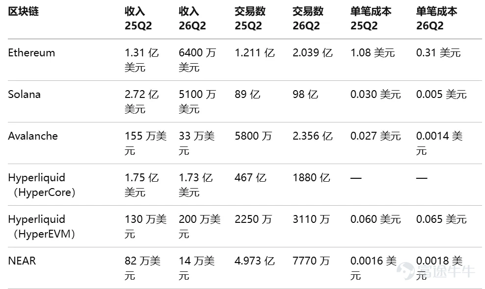 Author: Bitwise, 'Staking Report Q3 2026' Editor: Jiahuan, ChainCatcher In Q2 2026, market sentiment and network fundamentals diverged. Across the networks covered in this report, block space became cheaper, on-chain activity increased, and fee revenue declined. The revenue decline was primarily driven by protocol design choices, as chains intentionally made block space more abundant and cheaper. While weakening demand did affect some networks, this was not a universal trend.  The divergence between revenue and usage was the dominant theme this quarter: fees fell while usage rose. Following Ethereum’s increase in the gas limit, it now processes 26 transactions per second, up from 15 a year ago. Solana processed approximately 10 billion non-voting transactions, exceeding any quarter in 2025. Avalanche’s C-Chain handled 236 million transactions, up from 58 million a year earlier. Cheaper block space does not necessarily indicate weaker demand. Institutional adoption became quantifiable for the first time this quarter. On the staking front, Ethereum’s active staked supply reached a record high of 40.2 million ETH, representing 33% of total supply. Coinbase and Circle each staked 500,000 HYP tokens under Hyperliquid’s AQAv2 framework...