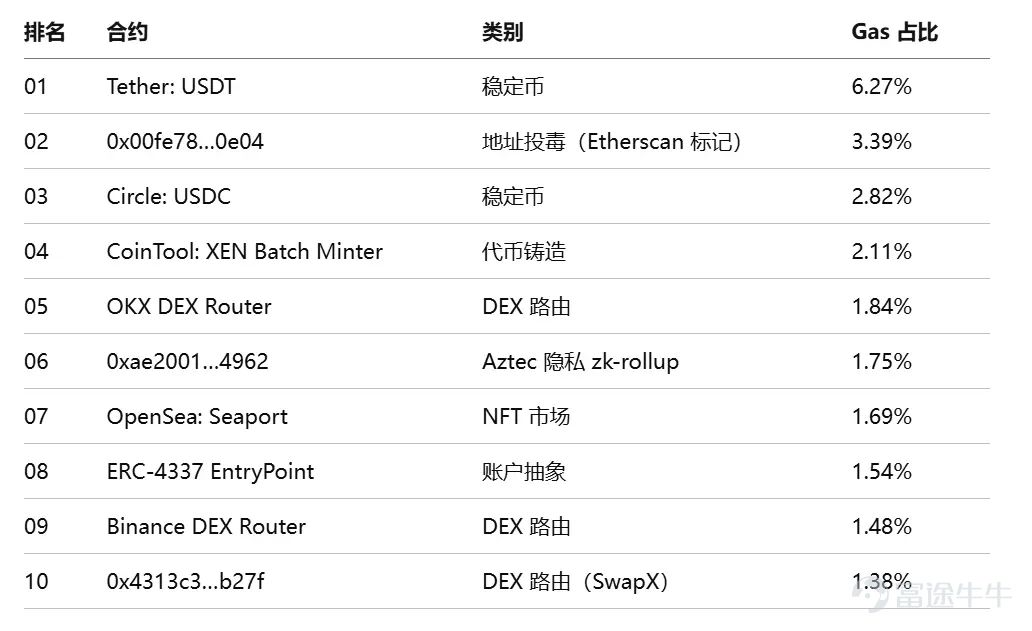 Author: Bitwise, 'Staking Report Q3 2026' Editor: Jiahuan, ChainCatcher In Q2 2026, market sentiment and network fundamentals diverged. Across the networks covered in this report, block space became cheaper, on-chain activity increased, and fee revenue declined. The revenue decline was primarily driven by protocol design choices, as chains intentionally made block space more abundant and cheaper. While weakening demand did affect some networks, this was not a universal trend.  The divergence between revenue and usage was the dominant theme this quarter: fees fell while usage rose. Following Ethereum’s increase in the gas limit, it now processes 26 transactions per second, up from 15 a year ago. Solana processed approximately 10 billion non-voting transactions, exceeding any quarter in 2025. Avalanche’s C-Chain handled 236 million transactions, up from 58 million a year earlier. Cheaper block space does not necessarily indicate weaker demand. Institutional adoption became quantifiable for the first time this quarter. On the staking front, Ethereum’s active staked supply reached a record high of 40.2 million ETH, representing 33% of total supply. Coinbase and Circle each staked 500,000 HYP tokens under Hyperliquid’s AQAv2 framework...