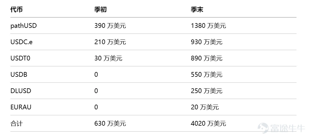 Author: Bitwise, 'Staking Report Q3 2026' Editor: Jiahuan, ChainCatcher In Q2 2026, market sentiment and network fundamentals diverged. Across the networks covered in this report, block space became cheaper, on-chain activity increased, and fee revenue declined. The revenue decline was primarily driven by protocol design choices, as chains intentionally made block space more abundant and cheaper. While weakening demand did affect some networks, this was not a universal trend.  The divergence between revenue and usage was the dominant theme this quarter: fees fell while usage rose. Following Ethereum’s increase in the gas limit, it now processes 26 transactions per second, up from 15 a year ago. Solana processed approximately 10 billion non-voting transactions, exceeding any quarter in 2025. Avalanche’s C-Chain handled 236 million transactions, up from 58 million a year earlier. Cheaper block space does not necessarily indicate weaker demand. Institutional adoption became quantifiable for the first time this quarter. On the staking front, Ethereum’s active staked supply reached a record high of 40.2 million ETH, representing 33% of total supply. Coinbase and Circle each staked 500,000 HYP tokens under Hyperliquid’s AQAv2 framework...
