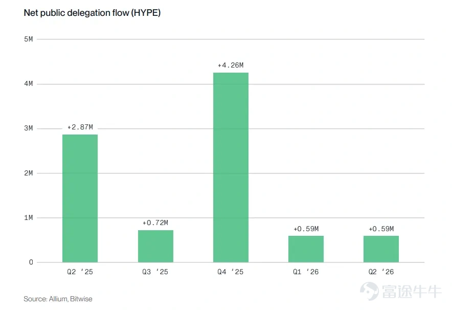 Author: Bitwise, 'Staking Report Q3 2026' Editor: Jiahuan, ChainCatcher In Q2 2026, market sentiment and network fundamentals diverged. Across the networks covered in this report, block space became cheaper, on-chain activity increased, and fee revenue declined. The revenue decline was primarily driven by protocol design choices, as chains intentionally made block space more abundant and cheaper. While weakening demand did affect some networks, this was not a universal trend.  The divergence between revenue and usage was the dominant theme this quarter: fees fell while usage rose. Following Ethereum’s increase in the gas limit, it now processes 26 transactions per second, up from 15 a year ago. Solana processed approximately 10 billion non-voting transactions, exceeding any quarter in 2025. Avalanche’s C-Chain handled 236 million transactions, up from 58 million a year earlier. Cheaper block space does not necessarily indicate weaker demand. Institutional adoption became quantifiable for the first time this quarter. On the staking front, Ethereum’s active staked supply reached a record high of 40.2 million ETH, representing 33% of total supply. Coinbase and Circle each staked 500,000 HYP tokens under Hyperliquid’s AQAv2 framework...