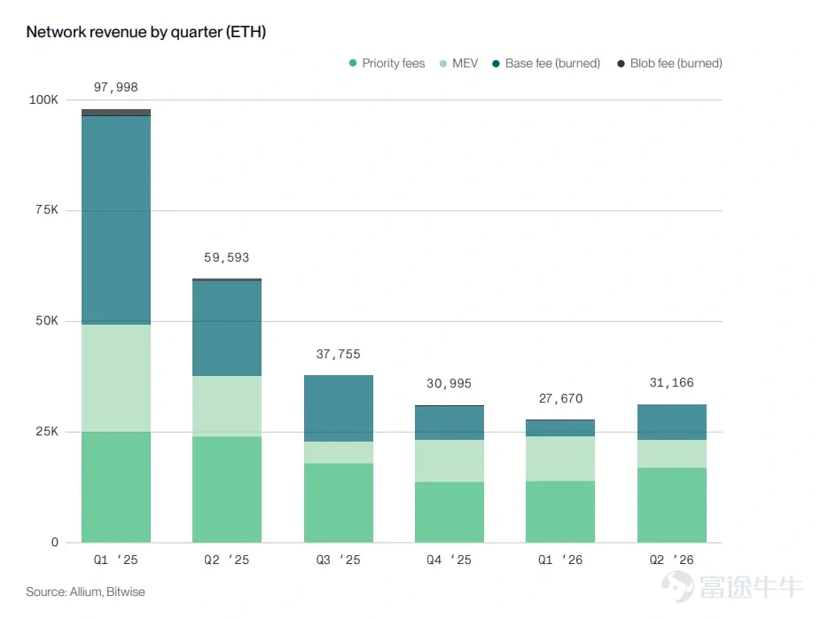 Author: Bitwise, 'Staking Report Q3 2026' Editor: Jiahuan, ChainCatcher In Q2 2026, market sentiment and network fundamentals diverged. Across the networks covered in this report, block space became cheaper, on-chain activity increased, and fee revenue declined. The revenue decline was primarily driven by protocol design choices, as chains intentionally made block space more abundant and cheaper. While weakening demand did affect some networks, this was not a universal trend.  The divergence between revenue and usage was the dominant theme this quarter: fees fell while usage rose. Following Ethereum’s increase in the gas limit, it now processes 26 transactions per second, up from 15 a year ago. Solana processed approximately 10 billion non-voting transactions, exceeding any quarter in 2025. Avalanche’s C-Chain handled 236 million transactions, up from 58 million a year earlier. Cheaper block space does not necessarily indicate weaker demand. Institutional adoption became quantifiable for the first time this quarter. On the staking front, Ethereum’s active staked supply reached a record high of 40.2 million ETH, representing 33% of total supply. Coinbase and Circle each staked 500,000 HYP tokens under Hyperliquid’s AQAv2 framework...