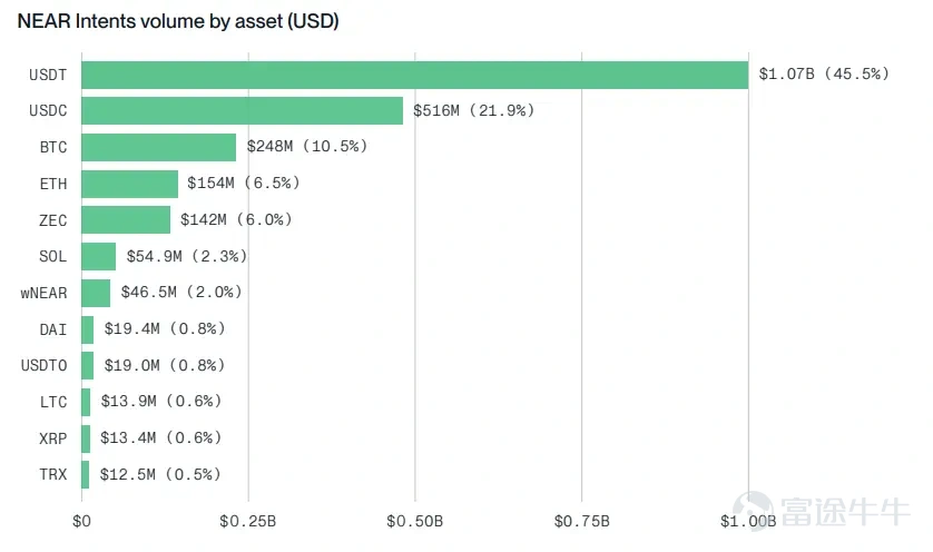 Author: Bitwise, 'Staking Report Q3 2026' Editor: Jiahuan, ChainCatcher In Q2 2026, market sentiment and network fundamentals diverged. Across the networks covered in this report, block space became cheaper, on-chain activity increased, and fee revenue declined. The revenue decline was primarily driven by protocol design choices, as chains intentionally made block space more abundant and cheaper. While weakening demand did affect some networks, this was not a universal trend.  The divergence between revenue and usage was the dominant theme this quarter: fees fell while usage rose. Following Ethereum’s increase in the gas limit, it now processes 26 transactions per second, up from 15 a year ago. Solana processed approximately 10 billion non-voting transactions, exceeding any quarter in 2025. Avalanche’s C-Chain handled 236 million transactions, up from 58 million a year earlier. Cheaper block space does not necessarily indicate weaker demand. Institutional adoption became quantifiable for the first time this quarter. On the staking front, Ethereum’s active staked supply reached a record high of 40.2 million ETH, representing 33% of total supply. Coinbase and Circle each staked 500,000 HYP tokens under Hyperliquid’s AQAv2 framework...
