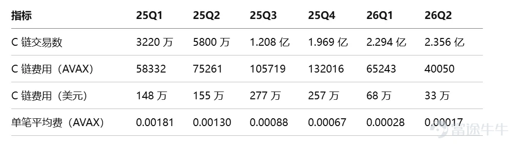 Author: Bitwise, 'Staking Report Q3 2026' Editor: Jiahuan, ChainCatcher In Q2 2026, market sentiment and network fundamentals diverged. Across the networks covered in this report, block space became cheaper, on-chain activity increased, and fee revenue declined. The revenue decline was primarily driven by protocol design choices, as chains intentionally made block space more abundant and cheaper. While weakening demand did affect some networks, this was not a universal trend.  The divergence between revenue and usage was the dominant theme this quarter: fees fell while usage rose. Following Ethereum’s increase in the gas limit, it now processes 26 transactions per second, up from 15 a year ago. Solana processed approximately 10 billion non-voting transactions, exceeding any quarter in 2025. Avalanche’s C-Chain handled 236 million transactions, up from 58 million a year earlier. Cheaper block space does not necessarily indicate weaker demand. Institutional adoption became quantifiable for the first time this quarter. On the staking front, Ethereum’s active staked supply reached a record high of 40.2 million ETH, representing 33% of total supply. Coinbase and Circle each staked 500,000 HYP tokens under Hyperliquid’s AQAv2 framework...