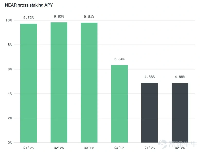 Author: Bitwise, 'Staking Report Q3 2026' Editor: Jiahuan, ChainCatcher In Q2 2026, market sentiment and network fundamentals diverged. Across the networks covered in this report, block space became cheaper, on-chain activity increased, and fee revenue declined. The revenue decline was primarily driven by protocol design choices, as chains intentionally made block space more abundant and cheaper. While weakening demand did affect some networks, this was not a universal trend.  The divergence between revenue and usage was the dominant theme this quarter: fees fell while usage rose. Following Ethereum’s increase in the gas limit, it now processes 26 transactions per second, up from 15 a year ago. Solana processed approximately 10 billion non-voting transactions, exceeding any quarter in 2025. Avalanche’s C-Chain handled 236 million transactions, up from 58 million a year earlier. Cheaper block space does not necessarily indicate weaker demand. Institutional adoption became quantifiable for the first time this quarter. On the staking front, Ethereum’s active staked supply reached a record high of 40.2 million ETH, representing 33% of total supply. Coinbase and Circle each staked 500,000 HYP tokens under Hyperliquid’s AQAv2 framework...