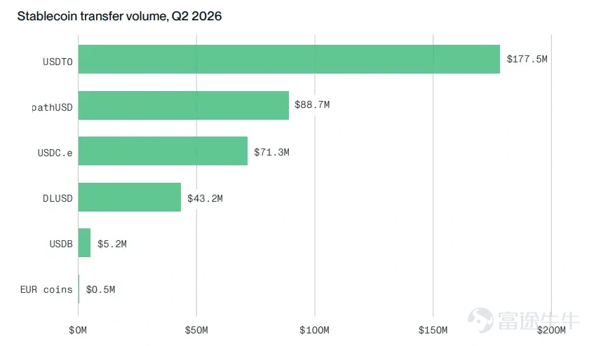 Author: Bitwise, 'Staking Report Q3 2026' Editor: Jiahuan, ChainCatcher In Q2 2026, market sentiment and network fundamentals diverged. Across the networks covered in this report, block space became cheaper, on-chain activity increased, and fee revenue declined. The revenue decline was primarily driven by protocol design choices, as chains intentionally made block space more abundant and cheaper. While weakening demand did affect some networks, this was not a universal trend.  The divergence between revenue and usage was the dominant theme this quarter: fees fell while usage rose. Following Ethereum’s increase in the gas limit, it now processes 26 transactions per second, up from 15 a year ago. Solana processed approximately 10 billion non-voting transactions, exceeding any quarter in 2025. Avalanche’s C-Chain handled 236 million transactions, up from 58 million a year earlier. Cheaper block space does not necessarily indicate weaker demand. Institutional adoption became quantifiable for the first time this quarter. On the staking front, Ethereum’s active staked supply reached a record high of 40.2 million ETH, representing 33% of total supply. Coinbase and Circle each staked 500,000 HYP tokens under Hyperliquid’s AQAv2 framework...