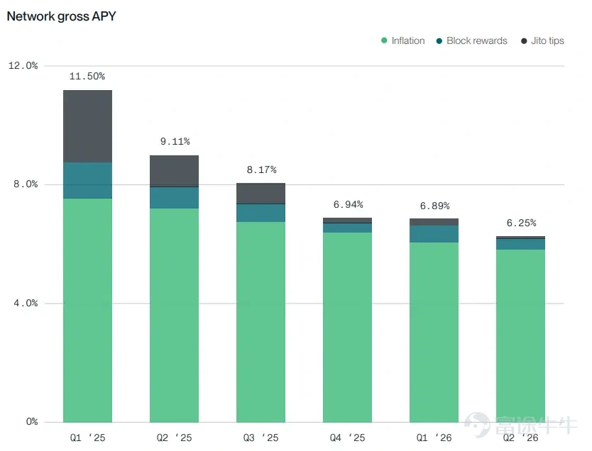 Author: Bitwise, 'Staking Report Q3 2026' Editor: Jiahuan, ChainCatcher In Q2 2026, market sentiment and network fundamentals diverged. Across the networks covered in this report, block space became cheaper, on-chain activity increased, and fee revenue declined. The revenue decline was primarily driven by protocol design choices, as chains intentionally made block space more abundant and cheaper. While weakening demand did affect some networks, this was not a universal trend.  The divergence between revenue and usage was the dominant theme this quarter: fees fell while usage rose. Following Ethereum’s increase in the gas limit, it now processes 26 transactions per second, up from 15 a year ago. Solana processed approximately 10 billion non-voting transactions, exceeding any quarter in 2025. Avalanche’s C-Chain handled 236 million transactions, up from 58 million a year earlier. Cheaper block space does not necessarily indicate weaker demand. Institutional adoption became quantifiable for the first time this quarter. On the staking front, Ethereum’s active staked supply reached a record high of 40.2 million ETH, representing 33% of total supply. Coinbase and Circle each staked 500,000 HYP tokens under Hyperliquid’s AQAv2 framework...