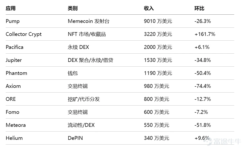Author: Bitwise, 'Staking Report Q3 2026' Editor: Jiahuan, ChainCatcher In Q2 2026, market sentiment and network fundamentals diverged. Across the networks covered in this report, block space became cheaper, on-chain activity increased, and fee revenue declined. The revenue decline was primarily driven by protocol design choices, as chains intentionally made block space more abundant and cheaper. While weakening demand did affect some networks, this was not a universal trend.  The divergence between revenue and usage was the dominant theme this quarter: fees fell while usage rose. Following Ethereum’s increase in the gas limit, it now processes 26 transactions per second, up from 15 a year ago. Solana processed approximately 10 billion non-voting transactions, exceeding any quarter in 2025. Avalanche’s C-Chain handled 236 million transactions, up from 58 million a year earlier. Cheaper block space does not necessarily indicate weaker demand. Institutional adoption became quantifiable for the first time this quarter. On the staking front, Ethereum’s active staked supply reached a record high of 40.2 million ETH, representing 33% of total supply. Coinbase and Circle each staked 500,000 HYP tokens under Hyperliquid’s AQAv2 framework...