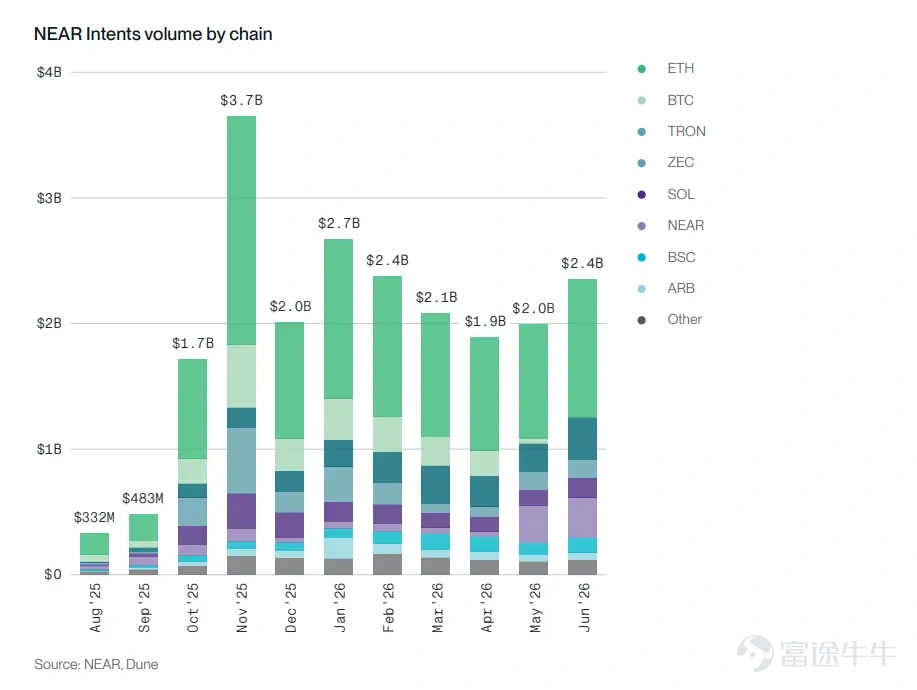 Author: Bitwise, 'Staking Report Q3 2026' Editor: Jiahuan, ChainCatcher In Q2 2026, market sentiment and network fundamentals diverged. Across the networks covered in this report, block space became cheaper, on-chain activity increased, and fee revenue declined. The revenue decline was primarily driven by protocol design choices, as chains intentionally made block space more abundant and cheaper. While weakening demand did affect some networks, this was not a universal trend.  The divergence between revenue and usage was the dominant theme this quarter: fees fell while usage rose. Following Ethereum’s increase in the gas limit, it now processes 26 transactions per second, up from 15 a year ago. Solana processed approximately 10 billion non-voting transactions, exceeding any quarter in 2025. Avalanche’s C-Chain handled 236 million transactions, up from 58 million a year earlier. Cheaper block space does not necessarily indicate weaker demand. Institutional adoption became quantifiable for the first time this quarter. On the staking front, Ethereum’s active staked supply reached a record high of 40.2 million ETH, representing 33% of total supply. Coinbase and Circle each staked 500,000 HYP tokens under Hyperliquid’s AQAv2 framework...