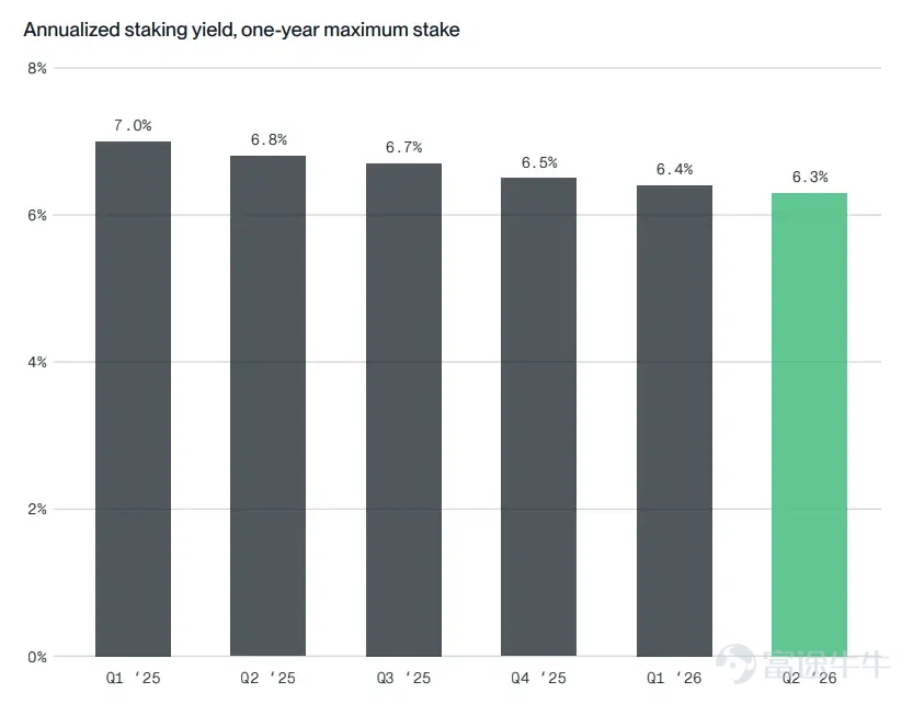 Author: Bitwise, 'Staking Report Q3 2026' Editor: Jiahuan, ChainCatcher In Q2 2026, market sentiment and network fundamentals diverged. Across the networks covered in this report, block space became cheaper, on-chain activity increased, and fee revenue declined. The revenue decline was primarily driven by protocol design choices, as chains intentionally made block space more abundant and cheaper. While weakening demand did affect some networks, this was not a universal trend.  The divergence between revenue and usage was the dominant theme this quarter: fees fell while usage rose. Following Ethereum’s increase in the gas limit, it now processes 26 transactions per second, up from 15 a year ago. Solana processed approximately 10 billion non-voting transactions, exceeding any quarter in 2025. Avalanche’s C-Chain handled 236 million transactions, up from 58 million a year earlier. Cheaper block space does not necessarily indicate weaker demand. Institutional adoption became quantifiable for the first time this quarter. On the staking front, Ethereum’s active staked supply reached a record high of 40.2 million ETH, representing 33% of total supply. Coinbase and Circle each staked 500,000 HYP tokens under Hyperliquid’s AQAv2 framework...