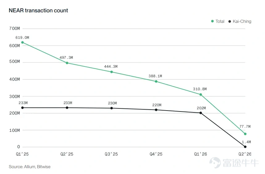 Author: Bitwise, 'Staking Report Q3 2026' Editor: Jiahuan, ChainCatcher In Q2 2026, market sentiment and network fundamentals diverged. Across the networks covered in this report, block space became cheaper, on-chain activity increased, and fee revenue declined. The revenue decline was primarily driven by protocol design choices, as chains intentionally made block space more abundant and cheaper. While weakening demand did affect some networks, this was not a universal trend.  The divergence between revenue and usage was the dominant theme this quarter: fees fell while usage rose. Following Ethereum’s increase in the gas limit, it now processes 26 transactions per second, up from 15 a year ago. Solana processed approximately 10 billion non-voting transactions, exceeding any quarter in 2025. Avalanche’s C-Chain handled 236 million transactions, up from 58 million a year earlier. Cheaper block space does not necessarily indicate weaker demand. Institutional adoption became quantifiable for the first time this quarter. On the staking front, Ethereum’s active staked supply reached a record high of 40.2 million ETH, representing 33% of total supply. Coinbase and Circle each staked 500,000 HYP tokens under Hyperliquid’s AQAv2 framework...