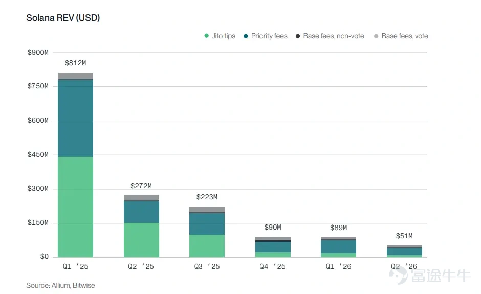 Author: Bitwise, 'Staking Report Q3 2026' Editor: Jiahuan, ChainCatcher In Q2 2026, market sentiment and network fundamentals diverged. Across the networks covered in this report, block space became cheaper, on-chain activity increased, and fee revenue declined. The revenue decline was primarily driven by protocol design choices, as chains intentionally made block space more abundant and cheaper. While weakening demand did affect some networks, this was not a universal trend.  The divergence between revenue and usage was the dominant theme this quarter: fees fell while usage rose. Following Ethereum’s increase in the gas limit, it now processes 26 transactions per second, up from 15 a year ago. Solana processed approximately 10 billion non-voting transactions, exceeding any quarter in 2025. Avalanche’s C-Chain handled 236 million transactions, up from 58 million a year earlier. Cheaper block space does not necessarily indicate weaker demand. Institutional adoption became quantifiable for the first time this quarter. On the staking front, Ethereum’s active staked supply reached a record high of 40.2 million ETH, representing 33% of total supply. Coinbase and Circle each staked 500,000 HYP tokens under Hyperliquid’s AQAv2 framework...