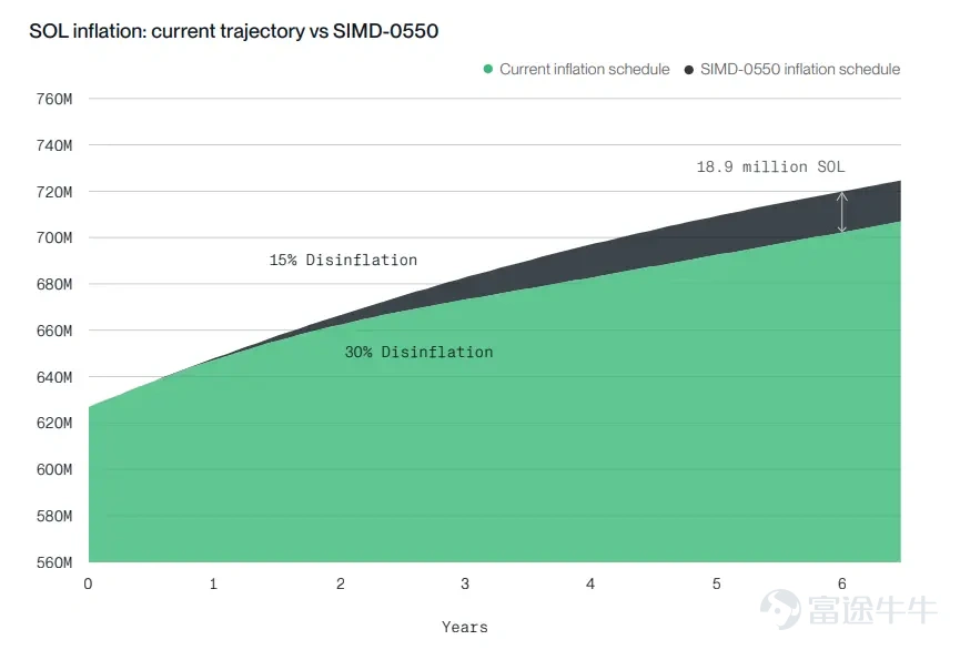 Author: Bitwise, 'Staking Report Q3 2026' Editor: Jiahuan, ChainCatcher In Q2 2026, market sentiment and network fundamentals diverged. Across the networks covered in this report, block space became cheaper, on-chain activity increased, and fee revenue declined. The revenue decline was primarily driven by protocol design choices, as chains intentionally made block space more abundant and cheaper. While weakening demand did affect some networks, this was not a universal trend.  The divergence between revenue and usage was the dominant theme this quarter: fees fell while usage rose. Following Ethereum’s increase in the gas limit, it now processes 26 transactions per second, up from 15 a year ago. Solana processed approximately 10 billion non-voting transactions, exceeding any quarter in 2025. Avalanche’s C-Chain handled 236 million transactions, up from 58 million a year earlier. Cheaper block space does not necessarily indicate weaker demand. Institutional adoption became quantifiable for the first time this quarter. On the staking front, Ethereum’s active staked supply reached a record high of 40.2 million ETH, representing 33% of total supply. Coinbase and Circle each staked 500,000 HYP tokens under Hyperliquid’s AQAv2 framework...