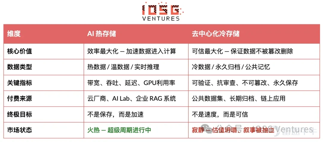 作者：Jacob Zhao @ IOSG    今日，「國產存儲第一股」長鑫存儲正式登陸創業板，並以暴漲 500% 的驚人表現引爆全場。儘管近期存儲板塊整體仍受回調餘波擾動，但 AI 存儲依然在當下的科技敘事浪潮中被資本瘋狂重估。與此同時，Web3 領域的去中心化存儲卻陷入了長期的沉寂與失落。爲什麼同樣冠以「存儲」之名，市場表現卻冰火兩重天？究其原因，根本答案在於底層價值函數的徹底分野。 AI 時代的存儲重估，本質上是一場關於 「熱數據效率」 的狂歡，它服務於算力利用率與商業變現的極致最大化；而去中心化存儲堅守的，則是 「冷數據可信」 的價值主張，它捍衛的是數據公平、抗審查與人類文明的長期記憶。前者是熱數據的效率系統，後者是冷數據的可信系統。當前的資本市場無疑堅定地站在「效率」一側，但人類文明最終依然需要不可篡改的記憶底座。可信冷存儲的長期價值從未消失，它只是蟄伏於週期的暗面，等待被時代重新定價。    存儲爲什麼重新成爲 AI 產業鏈焦點    在傳統 IT 時代，存儲是一門「容量生意」。企業 CIO 關注的是單位容量成本、硬...