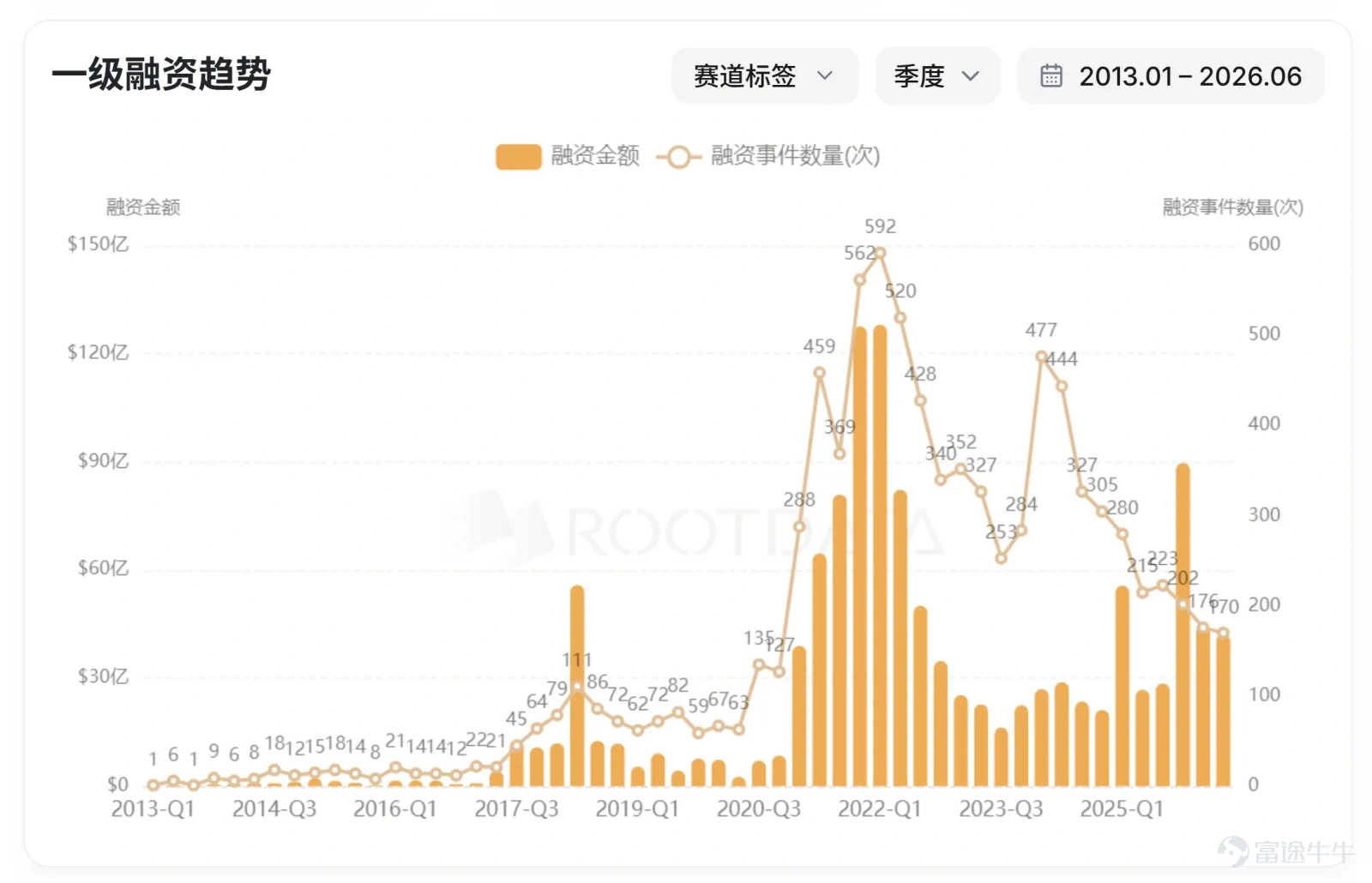 作者：谷昱，RootData  近日，隨着 BitMEX、Bitmart 等項目相繼宣佈關停，死亡項目再度成爲市場討論的焦點。目前，RootData 製作的《2026年加密項目死亡合輯》已經收錄超過 100 個項目。 劣質項目的大量淘汰與情緒的極端悲觀往往被視爲熊市見底的標誌。如今的時間點，究竟處於加密行業歷史的週期的什麼位置？新項目數量、新代幣數量、融資數據等指標究竟如何？ 基於這些問題，RootData 對平台內多維度獨家數據進行梳理並製作了 5 張圖表，以更好的幫助大家理解加密行業發展的現狀，以及在整個歷史週期的位置。   一、新項目數量  新項目數量是判斷加密市場活躍的最重要指標之一，反映出創業者對加密市場前景與機遇的積極性。 本圖表主要基於 RootData 收錄超過 2 萬個項目的 X 賬號註冊時間統計，可以較爲準確的代表新項目創立與進入市場、精準到月份的時間。 從該圖表來看，新創立加密項目的數量巔峰時期是在 2021年9月到2022年1月，每個月新項目數量都超過 300 個，BTC 價格在此期間創造了 6....