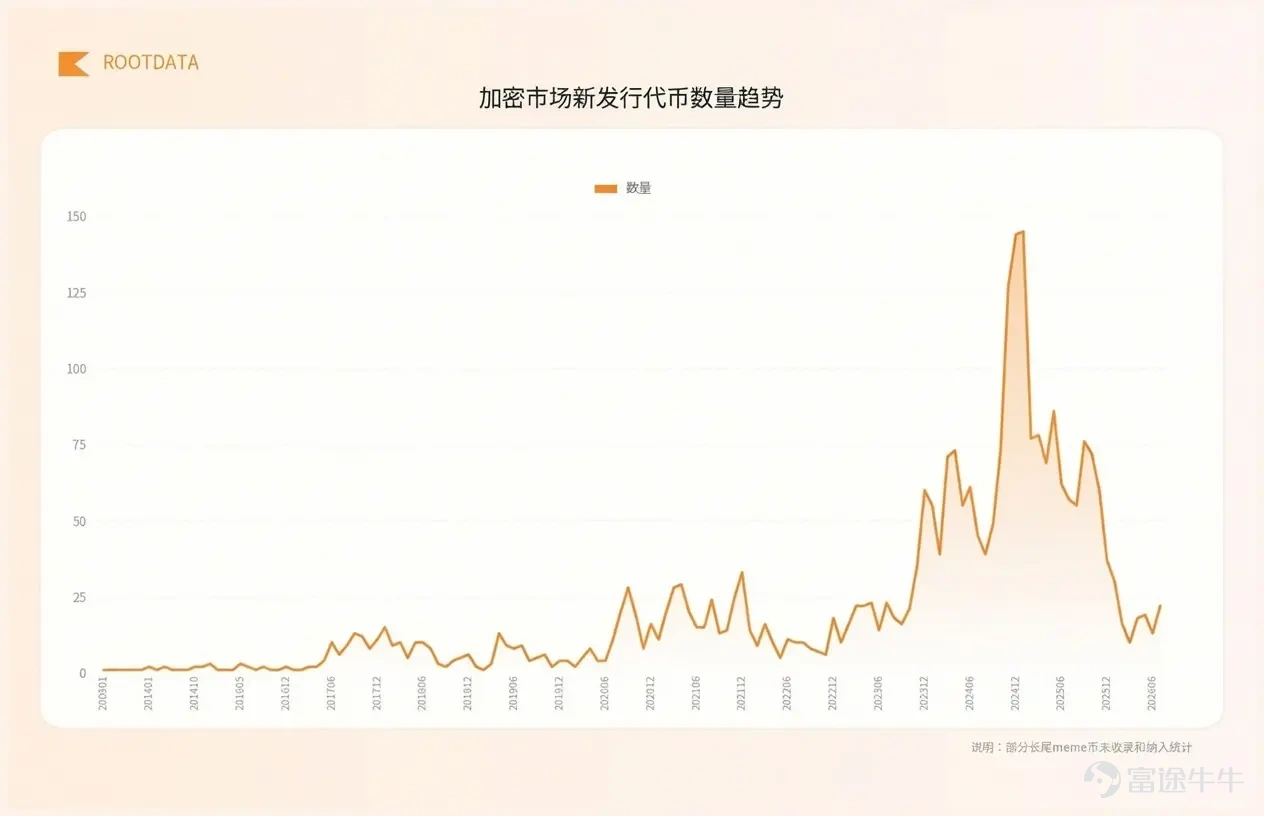 作者：谷昱，RootData  近日，隨着 BitMEX、Bitmart 等項目相繼宣佈關停，死亡項目再度成爲市場討論的焦點。目前，RootData 製作的《2026年加密項目死亡合輯》已經收錄超過 100 個項目。 劣質項目的大量淘汰與情緒的極端悲觀往往被視爲熊市見底的標誌。如今的時間點，究竟處於加密行業歷史的週期的什麼位置？新項目數量、新代幣數量、融資數據等指標究竟如何？ 基於這些問題，RootData 對平台內多維度獨家數據進行梳理並製作了 5 張圖表，以更好的幫助大家理解加密行業發展的現狀，以及在整個歷史週期的位置。   一、新項目數量  新項目數量是判斷加密市場活躍的最重要指標之一，反映出創業者對加密市場前景與機遇的積極性。 本圖表主要基於 RootData 收錄超過 2 萬個項目的 X 賬號註冊時間統計，可以較爲準確的代表新項目創立與進入市場、精準到月份的時間。 從該圖表來看，新創立加密項目的數量巔峰時期是在 2021年9月到2022年1月，每個月新項目數量都超過 300 個，BTC 價格在此期間創造了 6....