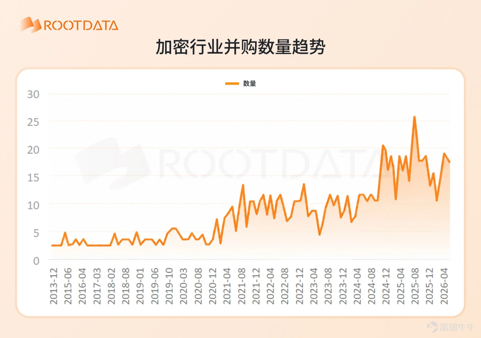 作者：谷昱，RootData  近日，隨着 BitMEX、Bitmart 等項目相繼宣佈關停，死亡項目再度成爲市場討論的焦點。目前，RootData 製作的《2026年加密項目死亡合輯》已經收錄超過 100 個項目。 劣質項目的大量淘汰與情緒的極端悲觀往往被視爲熊市見底的標誌。如今的時間點，究竟處於加密行業歷史的週期的什麼位置？新項目數量、新代幣數量、融資數據等指標究竟如何？ 基於這些問題，RootData 對平台內多維度獨家數據進行梳理並製作了 5 張圖表，以更好的幫助大家理解加密行業發展的現狀，以及在整個歷史週期的位置。   一、新項目數量  新項目數量是判斷加密市場活躍的最重要指標之一，反映出創業者對加密市場前景與機遇的積極性。 本圖表主要基於 RootData 收錄超過 2 萬個項目的 X 賬號註冊時間統計，可以較爲準確的代表新項目創立與進入市場、精準到月份的時間。 從該圖表來看，新創立加密項目的數量巔峰時期是在 2021年9月到2022年1月，每個月新項目數量都超過 300 個，BTC 價格在此期間創造了 6....