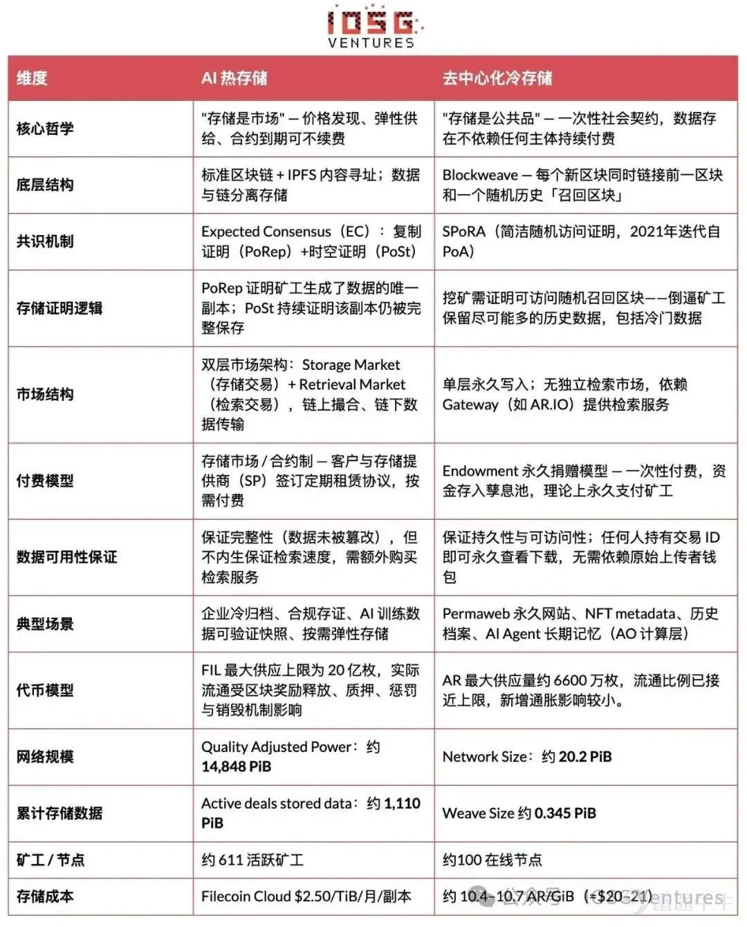 作者：Jacob Zhao @ IOSG    今日，「國產存儲第一股」長鑫存儲正式登陸創業板，並以暴漲 500% 的驚人表現引爆全場。儘管近期存儲板塊整體仍受回調餘波擾動，但 AI 存儲依然在當下的科技敘事浪潮中被資本瘋狂重估。與此同時，Web3 領域的去中心化存儲卻陷入了長期的沉寂與失落。爲什麼同樣冠以「存儲」之名，市場表現卻冰火兩重天？究其原因，根本答案在於底層價值函數的徹底分野。 AI 時代的存儲重估，本質上是一場關於 「熱數據效率」 的狂歡，它服務於算力利用率與商業變現的極致最大化；而去中心化存儲堅守的，則是 「冷數據可信」 的價值主張，它捍衛的是數據公平、抗審查與人類文明的長期記憶。前者是熱數據的效率系統，後者是冷數據的可信系統。當前的資本市場無疑堅定地站在「效率」一側，但人類文明最終依然需要不可篡改的記憶底座。可信冷存儲的長期價值從未消失，它只是蟄伏於週期的暗面，等待被時代重新定價。    存儲爲什麼重新成爲 AI 產業鏈焦點    在傳統 IT 時代，存儲是一門「容量生意」。企業 CIO 關注的是單位容量成本、硬...