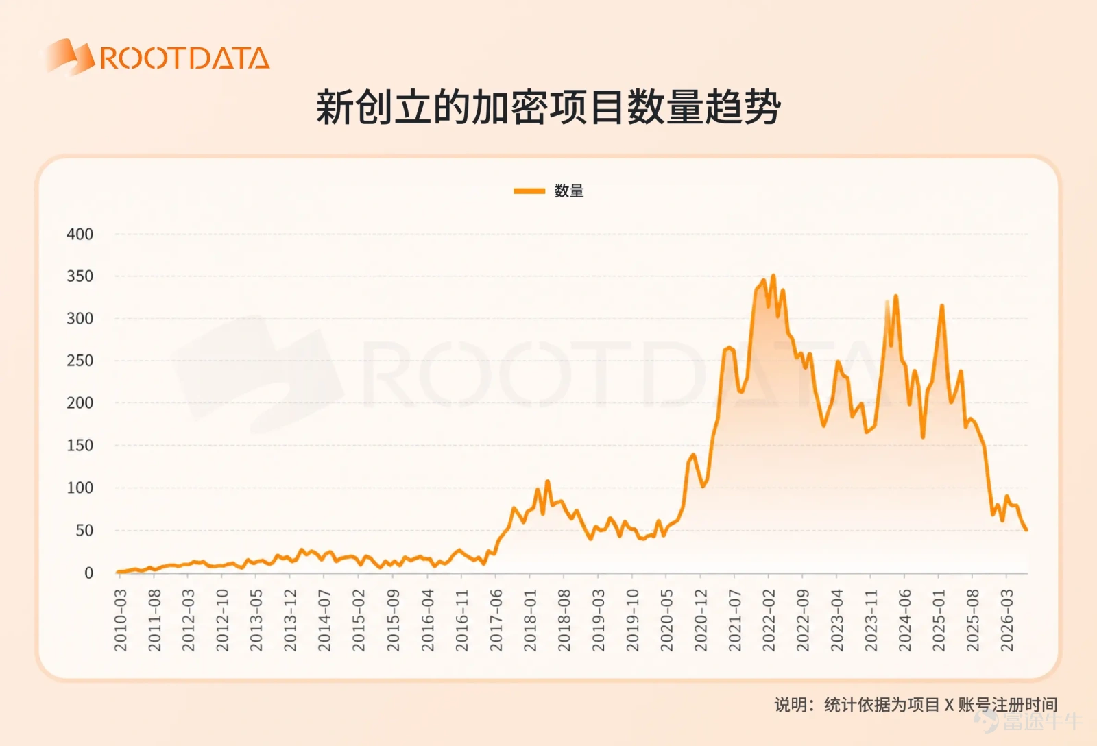 作者：谷昱，RootData  近日，隨着 BitMEX、Bitmart 等項目相繼宣佈關停，死亡項目再度成爲市場討論的焦點。目前，RootData 製作的《2026年加密項目死亡合輯》已經收錄超過 100 個項目。 劣質項目的大量淘汰與情緒的極端悲觀往往被視爲熊市見底的標誌。如今的時間點，究竟處於加密行業歷史的週期的什麼位置？新項目數量、新代幣數量、融資數據等指標究竟如何？ 基於這些問題，RootData 對平台內多維度獨家數據進行梳理並製作了 5 張圖表，以更好的幫助大家理解加密行業發展的現狀，以及在整個歷史週期的位置。   一、新項目數量  新項目數量是判斷加密市場活躍的最重要指標之一，反映出創業者對加密市場前景與機遇的積極性。 本圖表主要基於 RootData 收錄超過 2 萬個項目的 X 賬號註冊時間統計，可以較爲準確的代表新項目創立與進入市場、精準到月份的時間。 從該圖表來看，新創立加密項目的數量巔峰時期是在 2021年9月到2022年1月，每個月新項目數量都超過 300 個，BTC 價格在此期間創造了 6....