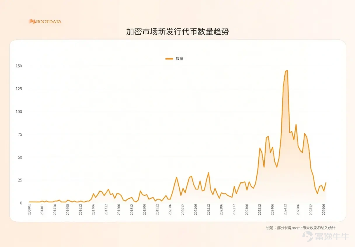 作者：谷昱，RootData  近日，隨着 BitMEX、Bitmart 等項目相繼宣佈關停，死亡項目再度成爲市場討論的焦點。目前，RootData 製作的《2026年加密項目死亡合輯》已經收錄超過 100 個項目。 劣質項目的大量淘汰與情緒的極端悲觀往往被視爲熊市見底的標誌。如今的時間點，究竟處於加密行業歷史的週期的什麼位置？新項目數量、新代幣數量、融資數據等指標究竟如何？ 基於這些問題，RootData 對平台內多維度獨家數據進行梳理並製作了 5 張圖表，以更好的幫助大家理解加密行業發展的現狀，以及在整個歷史週期的位置。   一、新項目數量  新項目數量是判斷加密市場活躍的最重要指標之一，反映出創業者對加密市場前景與機遇的積極性。 本圖表主要基於 RootData 收錄超過 2 萬個項目的 X 賬號註冊時間統計，可以較爲準確的代表新項目創立與進入市場、精準到月份的時間。 從該圖表來看，新創立加密項目的數量巔峰時期是在 2021年9月到2022年1月，每個月新項目數量都超過 300 個，BTC 價格在此期間創造了 6....