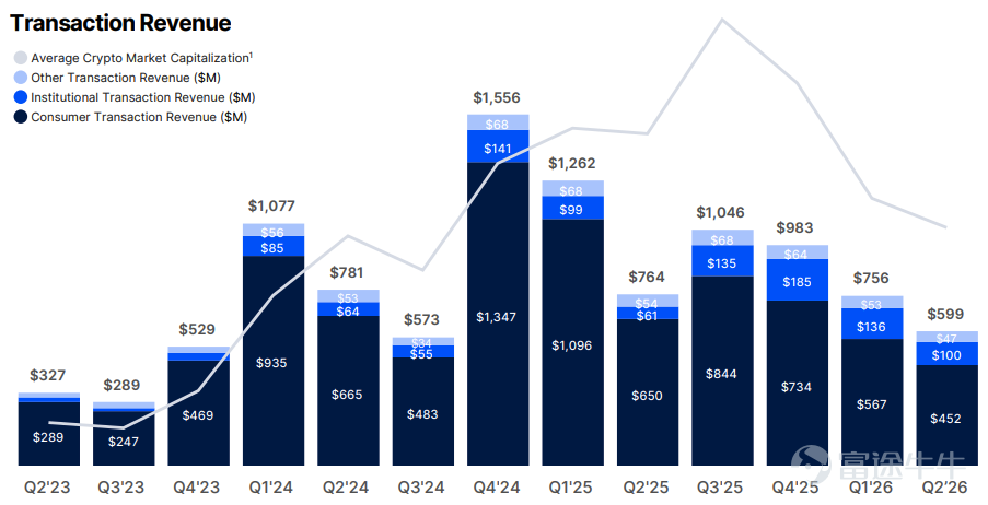 作者：Golem，Odaily 星球日報  7 月 31 日，Coinbase 公佈了 2026 年 Q2 業績。Coinbase 首席執行官 Brian Armstrong 在 X 平台發文對這一季度總結道，「雖然第二季度市場環境十分艱難，但 Coinbase 仍在各種干擾因素中穩步前進，」並重點提到 Q2 季度取得的成績，如 90%以上的代理穩定幣交易量都集中在 Base 上；加密交易市場份額再創新高，達 10.3%；預測市場收入翻倍，環比增長 106%等。 總體上報喜不報憂，這是 Coinbase 一貫的風格，但市場可不會陪他們演戲，Coinbase 2026 年 Q2 的營收仍未達預期。 業績顯示，2026 年 Q2 Coinbase 總營收爲 12.2 億美元，同比下降 19%，環比下降 14%，未達市場預期（12.9 億美元）；交易收入爲 5.99 億美元，也低於市場預期的 6.28 億美元；淨虧損達 3.59 億美元，Coinbase 已連續三個季度實現淨虧損（Odaily 注：2025 年 Q4 淨虧損 ...