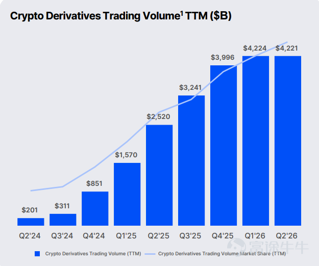 作者：Golem，Odaily 星球日報  7 月 31 日，Coinbase 公佈了 2026 年 Q2 業績。Coinbase 首席執行官 Brian Armstrong 在 X 平台發文對這一季度總結道，「雖然第二季度市場環境十分艱難，但 Coinbase 仍在各種干擾因素中穩步前進，」並重點提到 Q2 季度取得的成績，如 90%以上的代理穩定幣交易量都集中在 Base 上；加密交易市場份額再創新高，達 10.3%；預測市場收入翻倍，環比增長 106%等。 總體上報喜不報憂，這是 Coinbase 一貫的風格，但市場可不會陪他們演戲，Coinbase 2026 年 Q2 的營收仍未達預期。 業績顯示，2026 年 Q2 Coinbase 總營收爲 12.2 億美元，同比下降 19%，環比下降 14%，未達市場預期（12.9 億美元）；交易收入爲 5.99 億美元，也低於市場預期的 6.28 億美元；淨虧損達 3.59 億美元，Coinbase 已連續三個季度實現淨虧損（Odaily 注：2025 年 Q4 淨虧損 ...