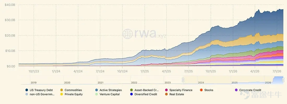 原文標題：The State of Onchain Real-World Assets in Mid-2026 原文作者：insights4vc 原文編譯：深潮 TechFlow  深潮導讀：鏈上代幣化資產規模數字好看，但背後藏着一個根本性矛盾——能自由流通的產品往往沒有真實產權，有真實法律效力的產品又缺乏流動性。這篇報告用具體數據拆解了這個"18.9 億美元市場"究竟有多少是真金白銀，對任何考慮佈局鏈上證券的投資者都是必讀的清醒劑。 股市並沒有搬上鍊。真正出現的，是一套更可信的基礎設施層——用於分發證券、記錄所有權主張，並通過基於區塊鏈的系統完成交易結算。 RWA.xyz 的數據顯示，分佈式代幣化股票的價值從 2026 年 3 月的 9.51 億美元，增長到 7 月的 18.9 億美元，幾乎翻倍。然而，這一增長主要來自少數幾個產品和平台。 最顯著的進展來自受監管的市場基礎設施，尤其是納斯達克的同一 CUSIP 結算模型，以及 DTC 計劃中的商業化推出。流動性、投資者分佈和獨立的鏈上價格發現機制仍然十分有限...