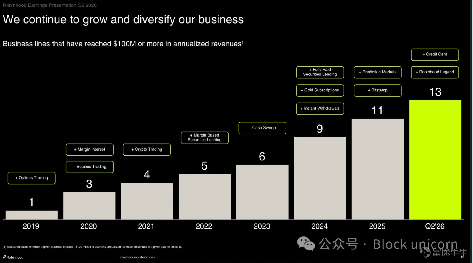 作者：Prathik Desai 編譯：Block unicorn  幾周前，我稱 Robinhood 爲金融超市，因爲它在一個平台上就能滿足美國人的所有金融需求。在《打造金融超市》一文中，我寫道，只要 Robinhood 能將其旗下十幾家企業連接起來，並向超過 2800 萬的註冊用戶交叉銷售各種產品，它新推出的連鎖平台本身並不需要盈利。 我仍然認爲這個論點方向是對的，但在力度上有所欠缺。 今天早上，我身處地球另一端，觀看了 Robinhood 的第二季度業績電話會議。會後，我感覺「金融超市」這個概念低估了該公司未來的發展潛力。超市的繁榮在於吸引更多顧客進店。Robinhood 的第二季度業績表明，它之所以能夠蓬勃發展，是因爲它讓那些最初通過 Robinhood 應用購買 A 產品的用戶，購買更多 A 產品，更頻繁地購買，並且逐漸對 Robinhood 上的 B、C 和 D 等產品也產生了興趣。 正因爲該公司能夠做到這一點，所以最近它發展迅猛，甚至沒有吸引更多人第一次走進它的大門。 在今天的文章中，我將向你介紹 Robinhood 超市背後的運作機制，...
