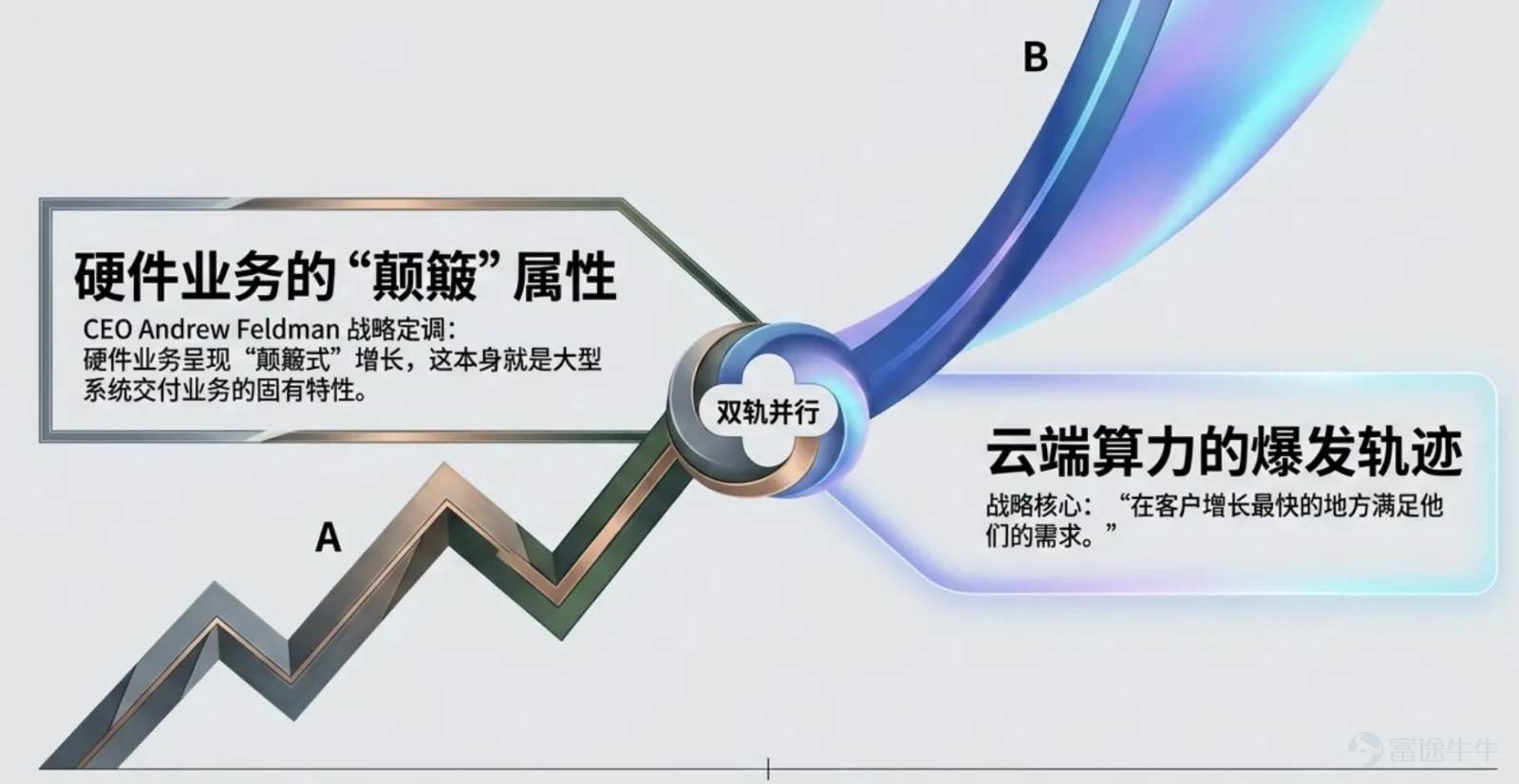 作者：楊宸，華爾街見聞  Cerebras Systems硬件銷售意外下滑，暴露其芯片產品銷售的不穩定性，但云計算業務的強勁增長在一定程度上緩衝了市場擔憂。 Cerebras週三公佈的2026年第二季度業績顯示，公司GAAP營收同比增長74%至1.801億美元。公司核心口徑營收則達到2.1億美元，同比增長103%。 二季度硬件收入爲5410萬美元，同比下降23%，而云計算及其他服務收入達到1.260億美元，同比增長281%。  這一結果也暴露出Cerebras商業模式正在發生變化：雲計算業務已經超過硬件業務，成爲公司最大的收入來源。Cerebras首席執行官Andrew Feldman表示，硬件業務將呈現「顛簸式」增長，這本身就是該業務的特性。 Cerebras股價盤後一度大跌17%，此前週三收漲11.6%。  硬件收入意外下滑，雲業務成爲最大亮點 從業務結構來看，Cerebras二季度最值得關注的變化，是硬件與雲業務之間的反差。 業績顯示，二季度硬件收入從去年同期的7030萬美元降至5410萬美元，下降23%。...