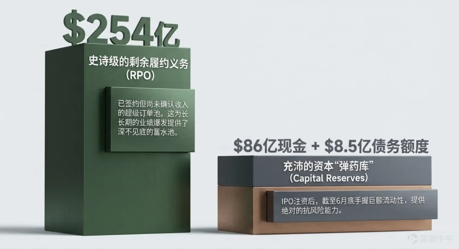 作者：楊宸，華爾街見聞  Cerebras Systems硬件銷售意外下滑，暴露其芯片產品銷售的不穩定性，但云計算業務的強勁增長在一定程度上緩衝了市場擔憂。 Cerebras週三公佈的2026年第二季度業績顯示，公司GAAP營收同比增長74%至1.801億美元。公司核心口徑營收則達到2.1億美元，同比增長103%。 二季度硬件收入爲5410萬美元，同比下降23%，而云計算及其他服務收入達到1.260億美元，同比增長281%。  這一結果也暴露出Cerebras商業模式正在發生變化：雲計算業務已經超過硬件業務，成爲公司最大的收入來源。Cerebras首席執行官Andrew Feldman表示，硬件業務將呈現「顛簸式」增長，這本身就是該業務的特性。 Cerebras股價盤後一度大跌17%，此前週三收漲11.6%。  硬件收入意外下滑，雲業務成爲最大亮點 從業務結構來看，Cerebras二季度最值得關注的變化，是硬件與雲業務之間的反差。 業績顯示，二季度硬件收入從去年同期的7030萬美元降至5410萬美元，下降23%。...