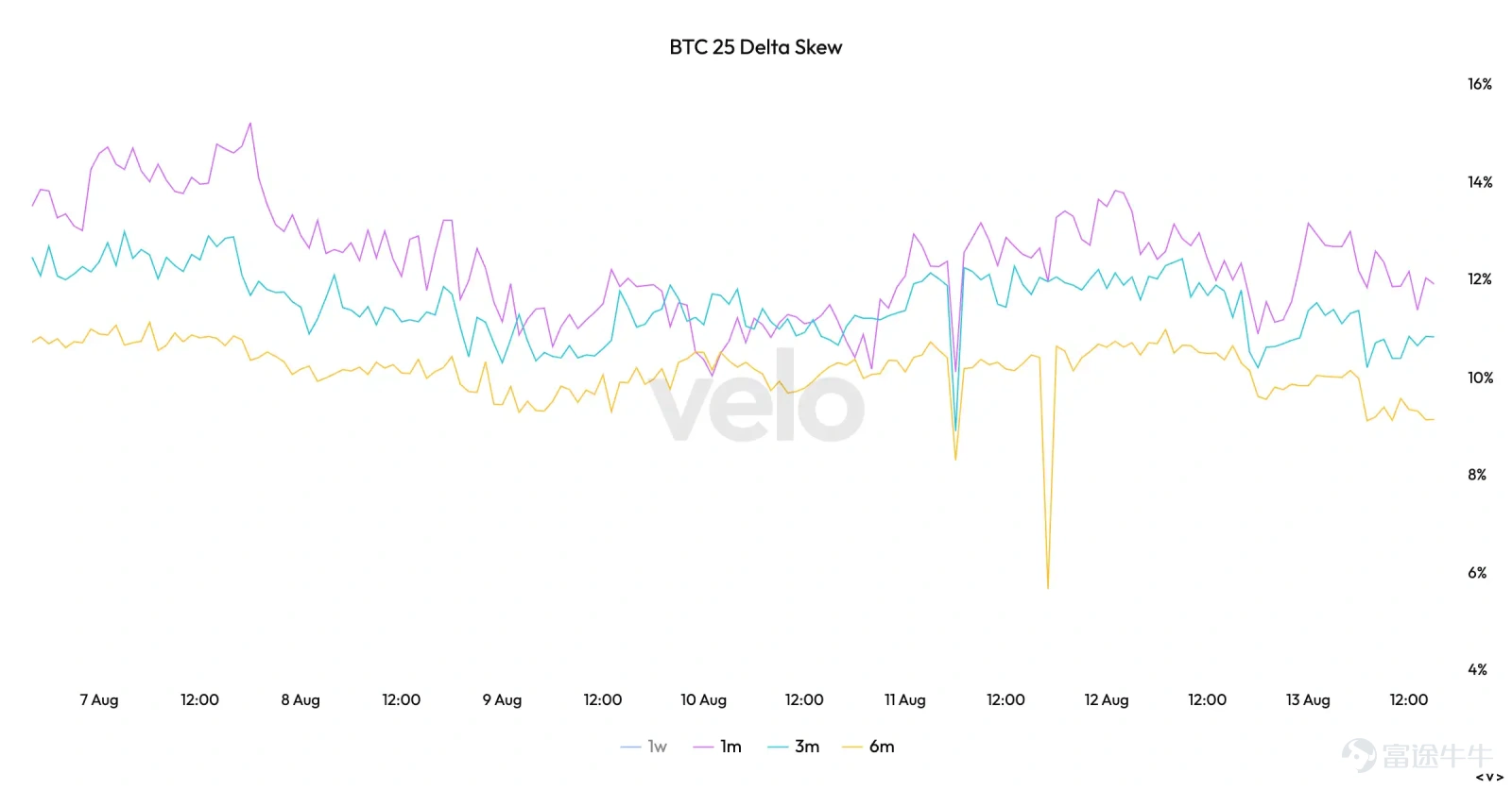 作者:SpecialistXBT 寂靜無聲的市場讓人恐懼。 BTC 周交易量降至 2023 年以來最低水平。Deribit 的 BTC 波動率指數 DVOL 也在上週觸底。 流動性同樣不足。昨晚 20:30,CPI 數據出爐,BTC 在 CPI 公佈的一瞬間從 64,450 美元迅速跌向 64,100 美元,隨後反彈至 64,300 美元附近後,再次回落。 一個小時後美股開盤,BTC 參與者寥寥。除了跨市場套利帶來的短促資金流,市場並沒有形成新的方向。現在的 BTC 價格很容易被推動,但沒有足夠多的交易者願意把行情接下去。 市場缺的已經不只是一條利好或利空消息。 它缺的是參與者。 期權市場 再來看看期權數據。 BTC 25 Delta Skew 衡量相近 Delta 的看跌期權與看漲期權之間的引伸波幅差。圖中一個月、三個月和六個月期限的曲線都處於正值區間,一個月期限約爲 12%,三個月約爲 10.7%,六個月約爲 9.1%。期限越短,偏斜越高。交易者對短期下行保護的需求,明顯高於對遠期風險的定價。 至月底的聚合 Gamma 熱...