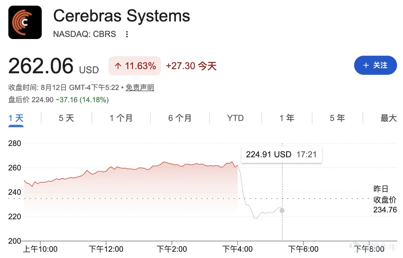 作者：楊宸，華爾街見聞  Cerebras Systems硬件銷售意外下滑，暴露其芯片產品銷售的不穩定性，但云計算業務的強勁增長在一定程度上緩衝了市場擔憂。 Cerebras週三公佈的2026年第二季度業績顯示，公司GAAP營收同比增長74%至1.801億美元。公司核心口徑營收則達到2.1億美元，同比增長103%。 二季度硬件收入爲5410萬美元，同比下降23%，而云計算及其他服務收入達到1.260億美元，同比增長281%。  這一結果也暴露出Cerebras商業模式正在發生變化：雲計算業務已經超過硬件業務，成爲公司最大的收入來源。Cerebras首席執行官Andrew Feldman表示，硬件業務將呈現「顛簸式」增長，這本身就是該業務的特性。 Cerebras股價盤後一度大跌17%，此前週三收漲11.6%。  硬件收入意外下滑，雲業務成爲最大亮點 從業務結構來看，Cerebras二季度最值得關注的變化，是硬件與雲業務之間的反差。 業績顯示，二季度硬件收入從去年同期的7030萬美元降至5410萬美元，下降23%。...
