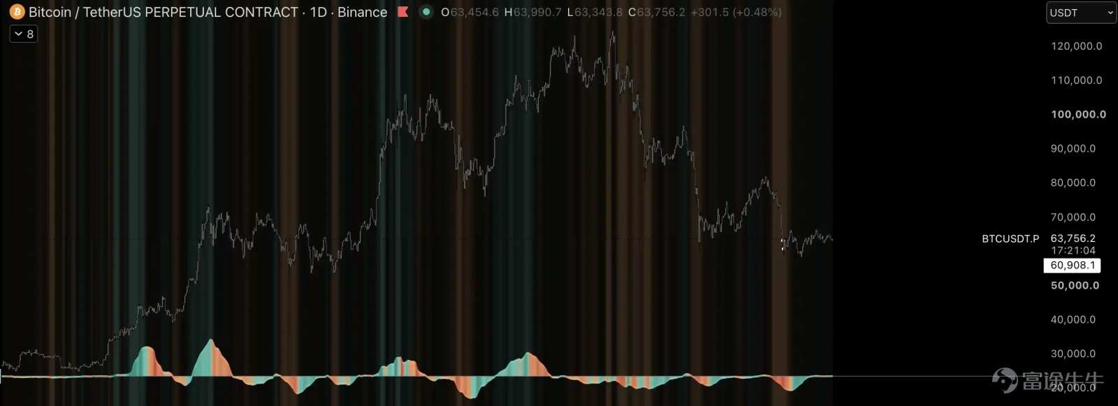 作者:SpecialistXBT 寂靜無聲的市場讓人恐懼。 BTC 周交易量降至 2023 年以來最低水平。Deribit 的 BTC 波動率指數 DVOL 也在上週觸底。 流動性同樣不足。昨晚 20:30,CPI 數據出爐,BTC 在 CPI 公佈的一瞬間從 64,450 美元迅速跌向 64,100 美元,隨後反彈至 64,300 美元附近後,再次回落。 一個小時後美股開盤,BTC 參與者寥寥。除了跨市場套利帶來的短促資金流,市場並沒有形成新的方向。現在的 BTC 價格很容易被推動,但沒有足夠多的交易者願意把行情接下去。 市場缺的已經不只是一條利好或利空消息。 它缺的是參與者。 期權市場 再來看看期權數據。 BTC 25 Delta Skew 衡量相近 Delta 的看跌期權與看漲期權之間的引伸波幅差。圖中一個月、三個月和六個月期限的曲線都處於正值區間,一個月期限約爲 12%,三個月約爲 10.7%,六個月約爲 9.1%。期限越短,偏斜越高。交易者對短期下行保護的需求,明顯高於對遠期風險的定價。 至月底的聚合 Gamma 熱...