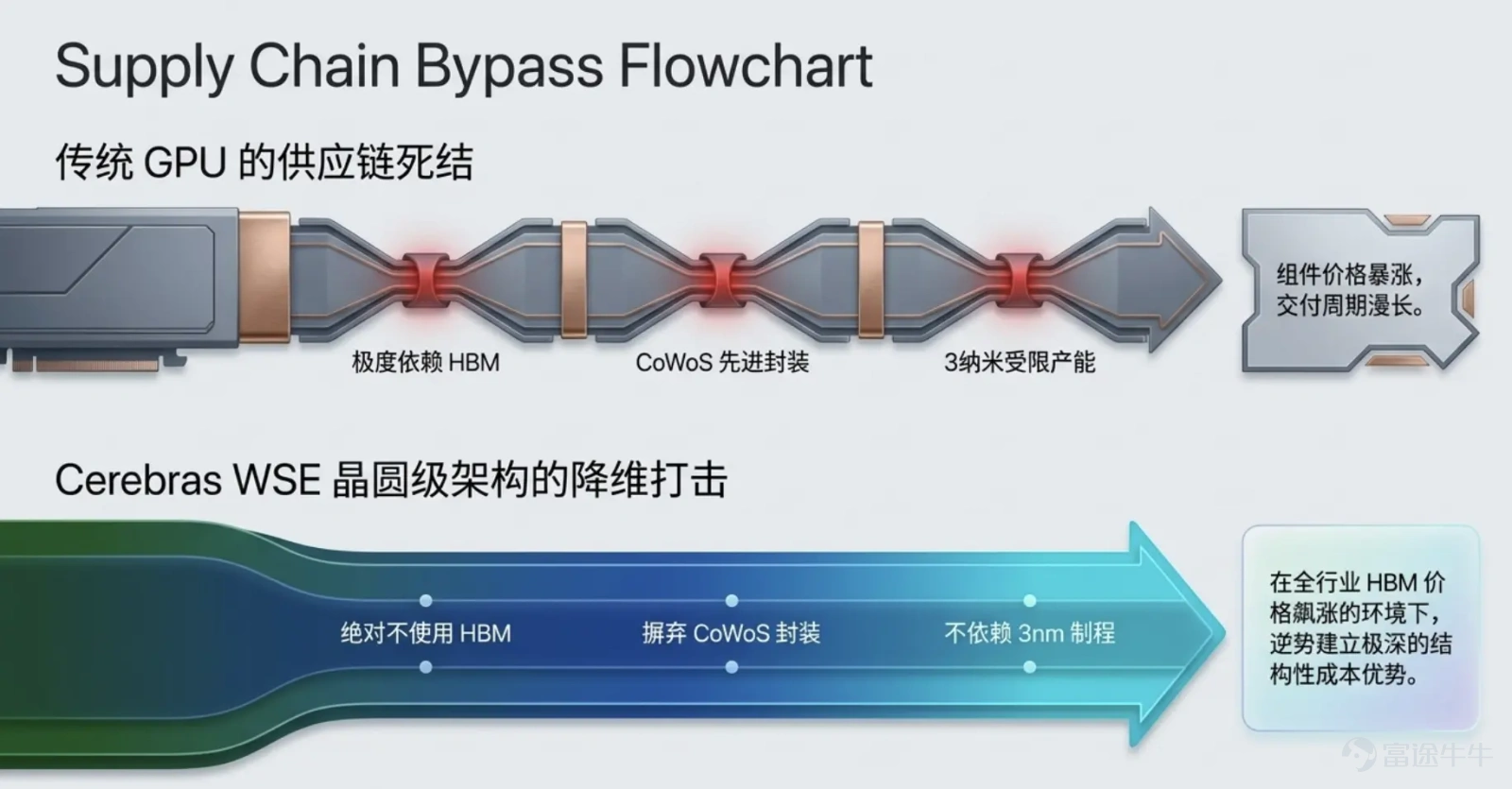 作者：楊宸，華爾街見聞  Cerebras Systems硬件銷售意外下滑，暴露其芯片產品銷售的不穩定性，但云計算業務的強勁增長在一定程度上緩衝了市場擔憂。 Cerebras週三公佈的2026年第二季度業績顯示，公司GAAP營收同比增長74%至1.801億美元。公司核心口徑營收則達到2.1億美元，同比增長103%。 二季度硬件收入爲5410萬美元，同比下降23%，而云計算及其他服務收入達到1.260億美元，同比增長281%。  這一結果也暴露出Cerebras商業模式正在發生變化：雲計算業務已經超過硬件業務，成爲公司最大的收入來源。Cerebras首席執行官Andrew Feldman表示，硬件業務將呈現「顛簸式」增長，這本身就是該業務的特性。 Cerebras股價盤後一度大跌17%，此前週三收漲11.6%。  硬件收入意外下滑，雲業務成爲最大亮點 從業務結構來看，Cerebras二季度最值得關注的變化，是硬件與雲業務之間的反差。 業績顯示，二季度硬件收入從去年同期的7030萬美元降至5410萬美元，下降23%。...