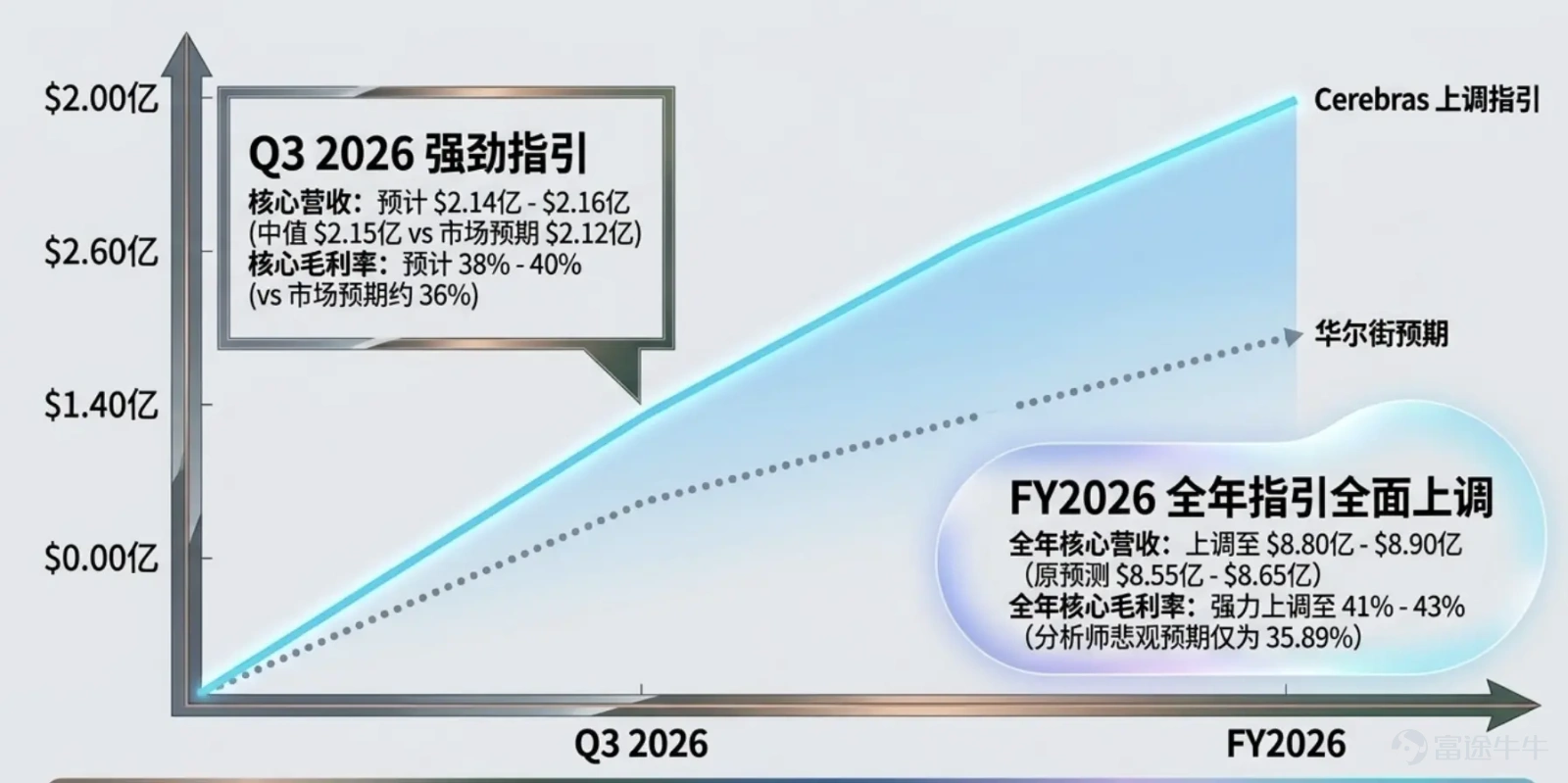 作者：楊宸，華爾街見聞  Cerebras Systems硬件銷售意外下滑，暴露其芯片產品銷售的不穩定性，但云計算業務的強勁增長在一定程度上緩衝了市場擔憂。 Cerebras週三公佈的2026年第二季度業績顯示，公司GAAP營收同比增長74%至1.801億美元。公司核心口徑營收則達到2.1億美元，同比增長103%。 二季度硬件收入爲5410萬美元，同比下降23%，而云計算及其他服務收入達到1.260億美元，同比增長281%。  這一結果也暴露出Cerebras商業模式正在發生變化：雲計算業務已經超過硬件業務，成爲公司最大的收入來源。Cerebras首席執行官Andrew Feldman表示，硬件業務將呈現「顛簸式」增長，這本身就是該業務的特性。 Cerebras股價盤後一度大跌17%，此前週三收漲11.6%。  硬件收入意外下滑，雲業務成爲最大亮點 從業務結構來看，Cerebras二季度最值得關注的變化，是硬件與雲業務之間的反差。 業績顯示，二季度硬件收入從去年同期的7030萬美元降至5410萬美元，下降23%。...