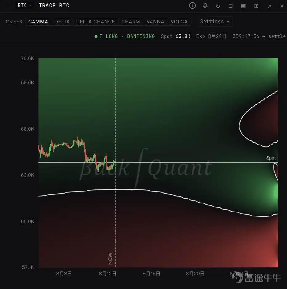 作者:SpecialistXBT 寂靜無聲的市場讓人恐懼。 BTC 周交易量降至 2023 年以來最低水平。Deribit 的 BTC 波動率指數 DVOL 也在上週觸底。 流動性同樣不足。昨晚 20:30,CPI 數據出爐,BTC 在 CPI 公佈的一瞬間從 64,450 美元迅速跌向 64,100 美元,隨後反彈至 64,300 美元附近後,再次回落。 一個小時後美股開盤,BTC 參與者寥寥。除了跨市場套利帶來的短促資金流,市場並沒有形成新的方向。現在的 BTC 價格很容易被推動,但沒有足夠多的交易者願意把行情接下去。 市場缺的已經不只是一條利好或利空消息。 它缺的是參與者。 期權市場 再來看看期權數據。 BTC 25 Delta Skew 衡量相近 Delta 的看跌期權與看漲期權之間的引伸波幅差。圖中一個月、三個月和六個月期限的曲線都處於正值區間,一個月期限約爲 12%,三個月約爲 10.7%,六個月約爲 9.1%。期限越短,偏斜越高。交易者對短期下行保護的需求,明顯高於對遠期風險的定價。 至月底的聚合 Gamma 熱...