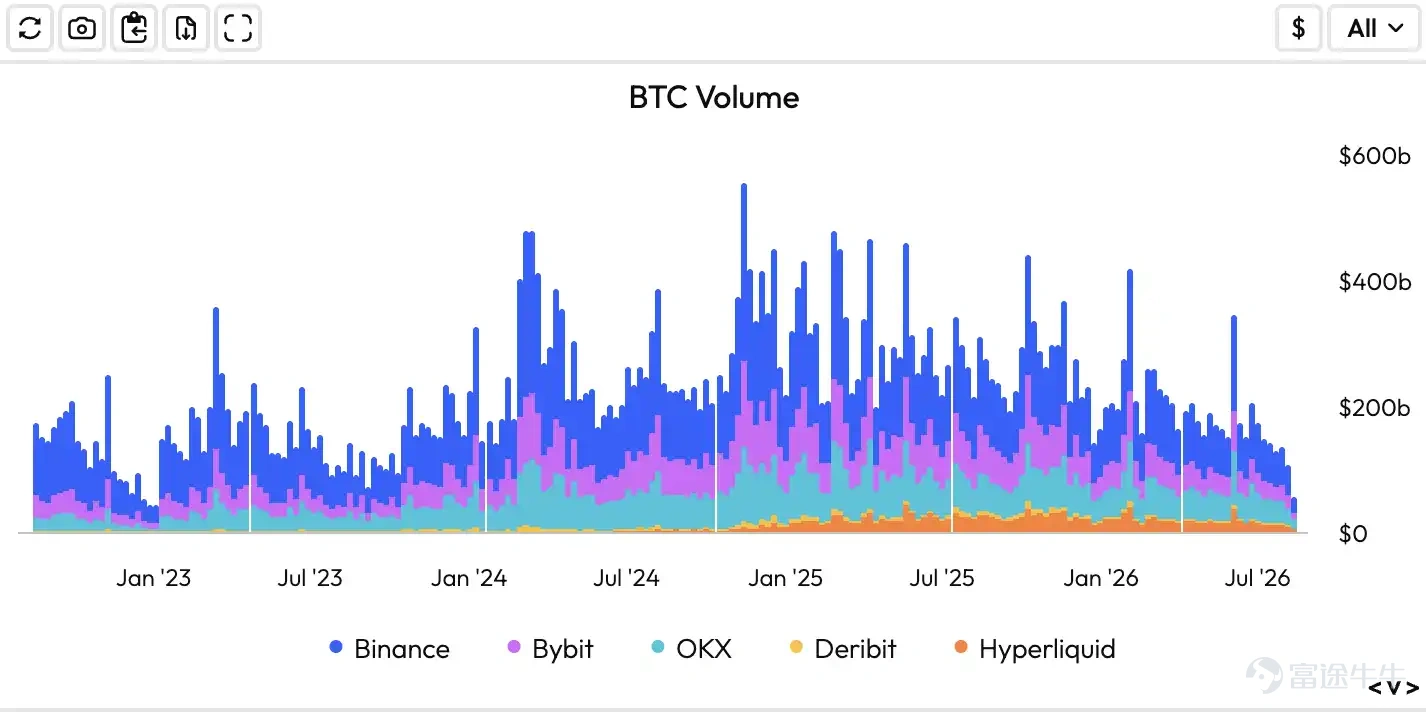 作者:SpecialistXBT 寂靜無聲的市場讓人恐懼。 BTC 周交易量降至 2023 年以來最低水平。Deribit 的 BTC 波動率指數 DVOL 也在上週觸底。 流動性同樣不足。昨晚 20:30,CPI 數據出爐,BTC 在 CPI 公佈的一瞬間從 64,450 美元迅速跌向 64,100 美元,隨後反彈至 64,300 美元附近後,再次回落。 一個小時後美股開盤,BTC 參與者寥寥。除了跨市場套利帶來的短促資金流,市場並沒有形成新的方向。現在的 BTC 價格很容易被推動,但沒有足夠多的交易者願意把行情接下去。 市場缺的已經不只是一條利好或利空消息。 它缺的是參與者。 期權市場 再來看看期權數據。 BTC 25 Delta Skew 衡量相近 Delta 的看跌期權與看漲期權之間的引伸波幅差。圖中一個月、三個月和六個月期限的曲線都處於正值區間,一個月期限約爲 12%,三個月約爲 10.7%,六個月約爲 9.1%。期限越短,偏斜越高。交易者對短期下行保護的需求,明顯高於對遠期風險的定價。 至月底的聚合 Gamma 熱...