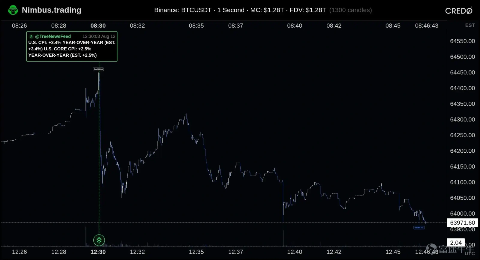 作者:SpecialistXBT 寂靜無聲的市場讓人恐懼。 BTC 周交易量降至 2023 年以來最低水平。Deribit 的 BTC 波動率指數 DVOL 也在上週觸底。 流動性同樣不足。昨晚 20:30,CPI 數據出爐,BTC 在 CPI 公佈的一瞬間從 64,450 美元迅速跌向 64,100 美元,隨後反彈至 64,300 美元附近後,再次回落。 一個小時後美股開盤,BTC 參與者寥寥。除了跨市場套利帶來的短促資金流,市場並沒有形成新的方向。現在的 BTC 價格很容易被推動,但沒有足夠多的交易者願意把行情接下去。 市場缺的已經不只是一條利好或利空消息。 它缺的是參與者。 期權市場 再來看看期權數據。 BTC 25 Delta Skew 衡量相近 Delta 的看跌期權與看漲期權之間的引伸波幅差。圖中一個月、三個月和六個月期限的曲線都處於正值區間,一個月期限約爲 12%,三個月約爲 10.7%,六個月約爲 9.1%。期限越短,偏斜越高。交易者對短期下行保護的需求,明顯高於對遠期風險的定價。 至月底的聚合 Gamma 熱...