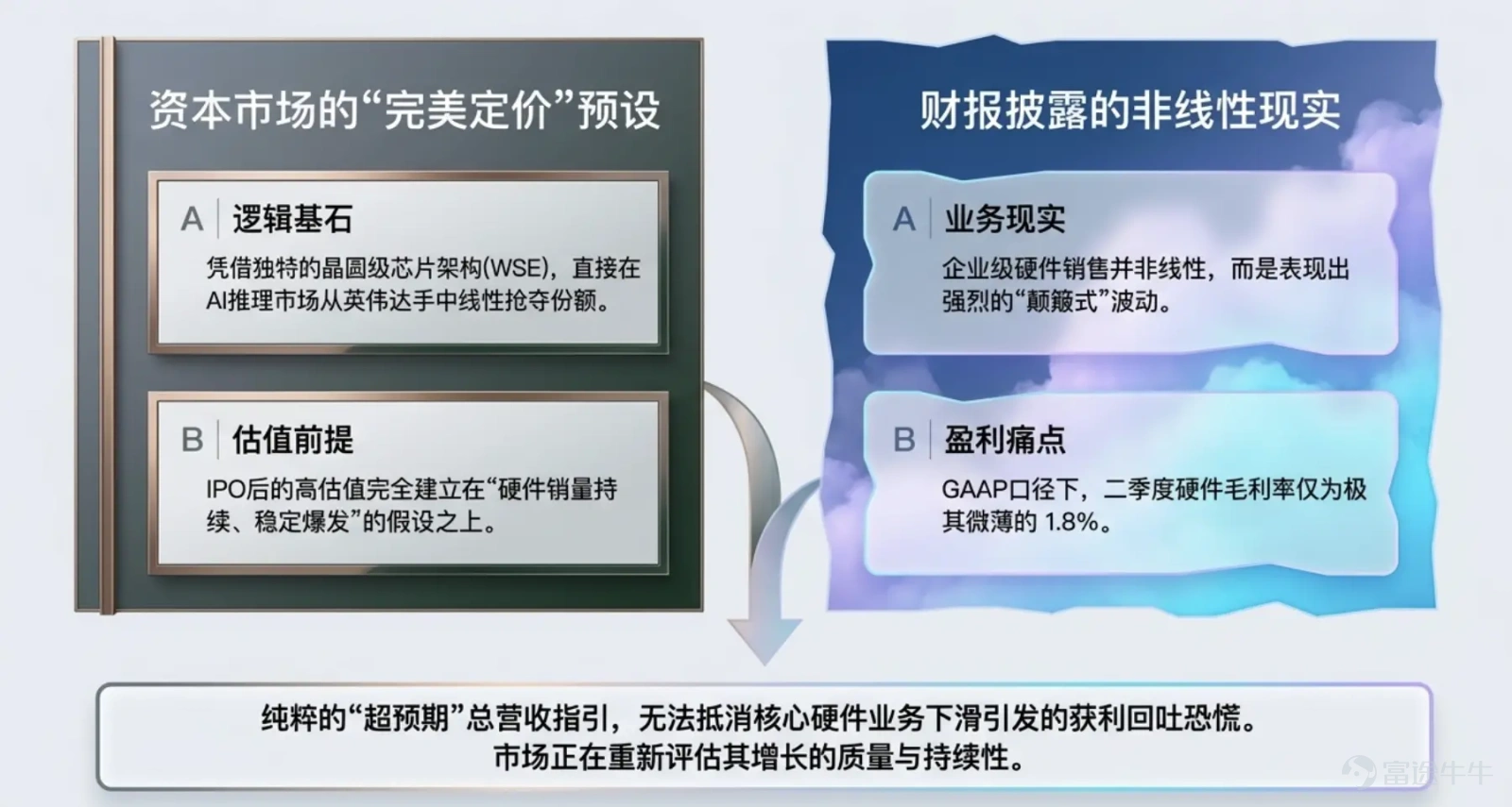 作者：楊宸，華爾街見聞  Cerebras Systems硬件銷售意外下滑，暴露其芯片產品銷售的不穩定性，但云計算業務的強勁增長在一定程度上緩衝了市場擔憂。 Cerebras週三公佈的2026年第二季度業績顯示，公司GAAP營收同比增長74%至1.801億美元。公司核心口徑營收則達到2.1億美元，同比增長103%。 二季度硬件收入爲5410萬美元，同比下降23%，而云計算及其他服務收入達到1.260億美元，同比增長281%。  這一結果也暴露出Cerebras商業模式正在發生變化：雲計算業務已經超過硬件業務，成爲公司最大的收入來源。Cerebras首席執行官Andrew Feldman表示，硬件業務將呈現「顛簸式」增長，這本身就是該業務的特性。 Cerebras股價盤後一度大跌17%，此前週三收漲11.6%。  硬件收入意外下滑，雲業務成爲最大亮點 從業務結構來看，Cerebras二季度最值得關注的變化，是硬件與雲業務之間的反差。 業績顯示，二季度硬件收入從去年同期的7030萬美元降至5410萬美元，下降23%。...