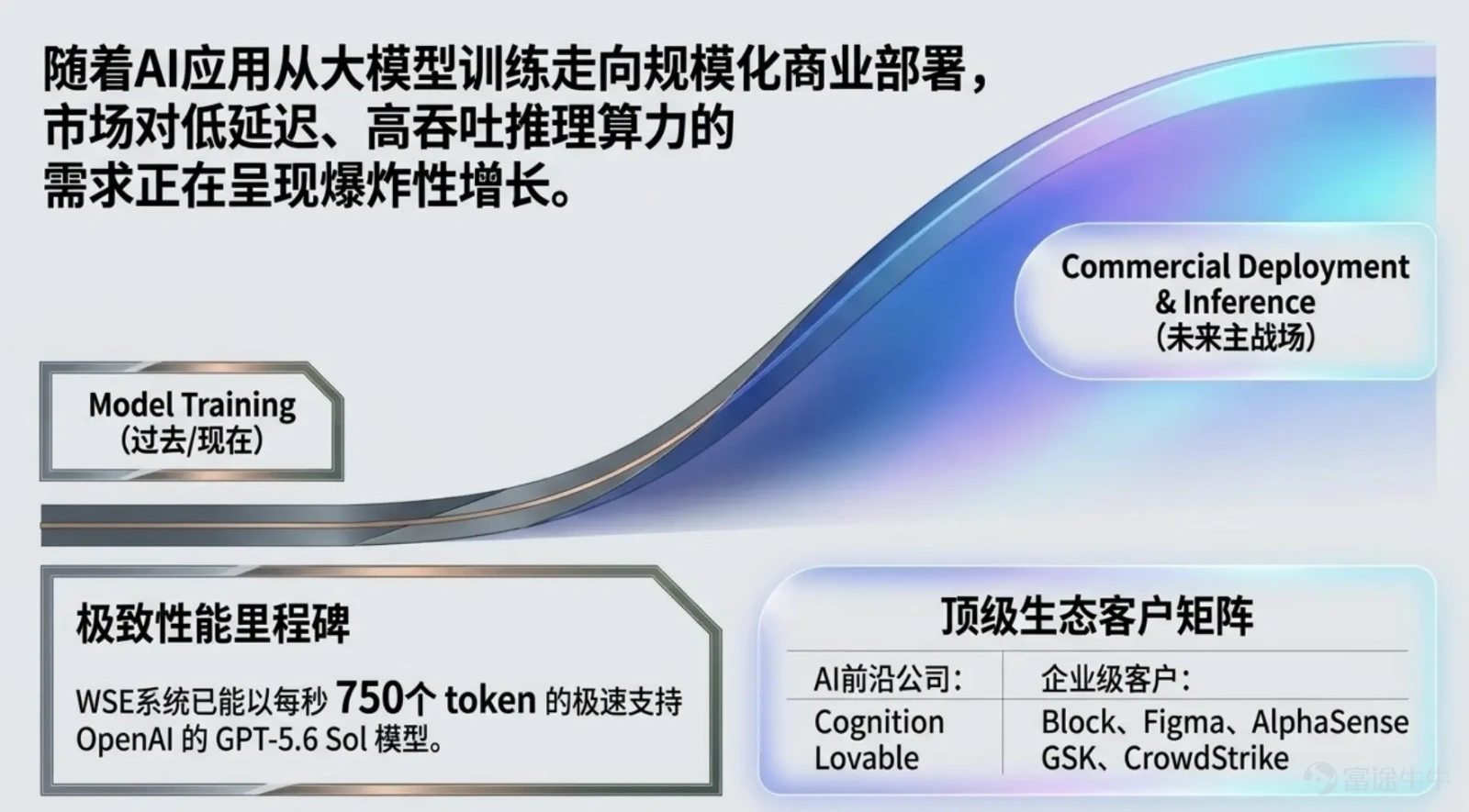 作者：楊宸，華爾街見聞  Cerebras Systems硬件銷售意外下滑，暴露其芯片產品銷售的不穩定性，但云計算業務的強勁增長在一定程度上緩衝了市場擔憂。 Cerebras週三公佈的2026年第二季度業績顯示，公司GAAP營收同比增長74%至1.801億美元。公司核心口徑營收則達到2.1億美元，同比增長103%。 二季度硬件收入爲5410萬美元，同比下降23%，而云計算及其他服務收入達到1.260億美元，同比增長281%。  這一結果也暴露出Cerebras商業模式正在發生變化：雲計算業務已經超過硬件業務，成爲公司最大的收入來源。Cerebras首席執行官Andrew Feldman表示，硬件業務將呈現「顛簸式」增長，這本身就是該業務的特性。 Cerebras股價盤後一度大跌17%，此前週三收漲11.6%。  硬件收入意外下滑，雲業務成爲最大亮點 從業務結構來看，Cerebras二季度最值得關注的變化，是硬件與雲業務之間的反差。 業績顯示，二季度硬件收入從去年同期的7030萬美元降至5410萬美元，下降23%。...