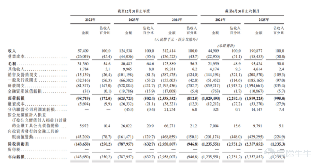 文 | 伯虎財經，作者 | 楷楷 1月8日，全球大模型第一股智譜正式登陸港交所，另一家大模型獨角獸MiniMax緊隨其後掛牌，短短兩天內的密集上市動作，將中國AI大模型的商業敘事推到了幕前。 作爲國產大模型的「雙雄」，智譜和MiniMax的上市進程一直備受關注。兩家同爲「中國AI六小龍」中的佼佼者，上市前估值均在500億港元左右，都刷新了近年AI新股的認購熱度。 截至撰稿日，智譜和MiniMax的市值分別約爲800億港元和1100億港元，估值差距較上市前進一步拉大。其中，智譜表現得穩打穩紮，而MiniMax則熱度更高。 資本市場的熱烈反應固然引人注目，但兩家大模型獨角獸截然不同的戰略基因和商業化路徑，能否爲國內大模型行業提供可驗證、可複製的發展範式，才是接下來最大的懸念。  01 「清華系」花開兩朵 作爲兩家誕生於ChatGPT爆發前的AI企業，智譜AI CEO張鵬和MiniMax創始人閆俊傑，他們都是堅定的AGI（通用人工智能）信徒。 但黎明前的黑暗總是漫長，要在無人知曉時堅定信念，他們也經歷了更多的「孤獨時刻」。 張鵬扎根於清華大學計算...