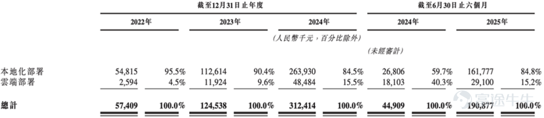 文 | 伯虎財經，作者 | 楷楷 1月8日，全球大模型第一股智譜正式登陸港交所，另一家大模型獨角獸MiniMax緊隨其後掛牌，短短兩天內的密集上市動作，將中國AI大模型的商業敘事推到了幕前。 作爲國產大模型的「雙雄」，智譜和MiniMax的上市進程一直備受關注。兩家同爲「中國AI六小龍」中的佼佼者，上市前估值均在500億港元左右，都刷新了近年AI新股的認購熱度。 截至撰稿日，智譜和MiniMax的市值分別約爲800億港元和1100億港元，估值差距較上市前進一步拉大。其中，智譜表現得穩打穩紮，而MiniMax則熱度更高。 資本市場的熱烈反應固然引人注目，但兩家大模型獨角獸截然不同的戰略基因和商業化路徑，能否爲國內大模型行業提供可驗證、可複製的發展範式，才是接下來最大的懸念。  01 「清華系」花開兩朵 作爲兩家誕生於ChatGPT爆發前的AI企業，智譜AI CEO張鵬和MiniMax創始人閆俊傑，他們都是堅定的AGI（通用人工智能）信徒。 但黎明前的黑暗總是漫長，要在無人知曉時堅定信念，他們也經歷了更多的「孤獨時刻」。 張鵬扎根於清華大學計算...