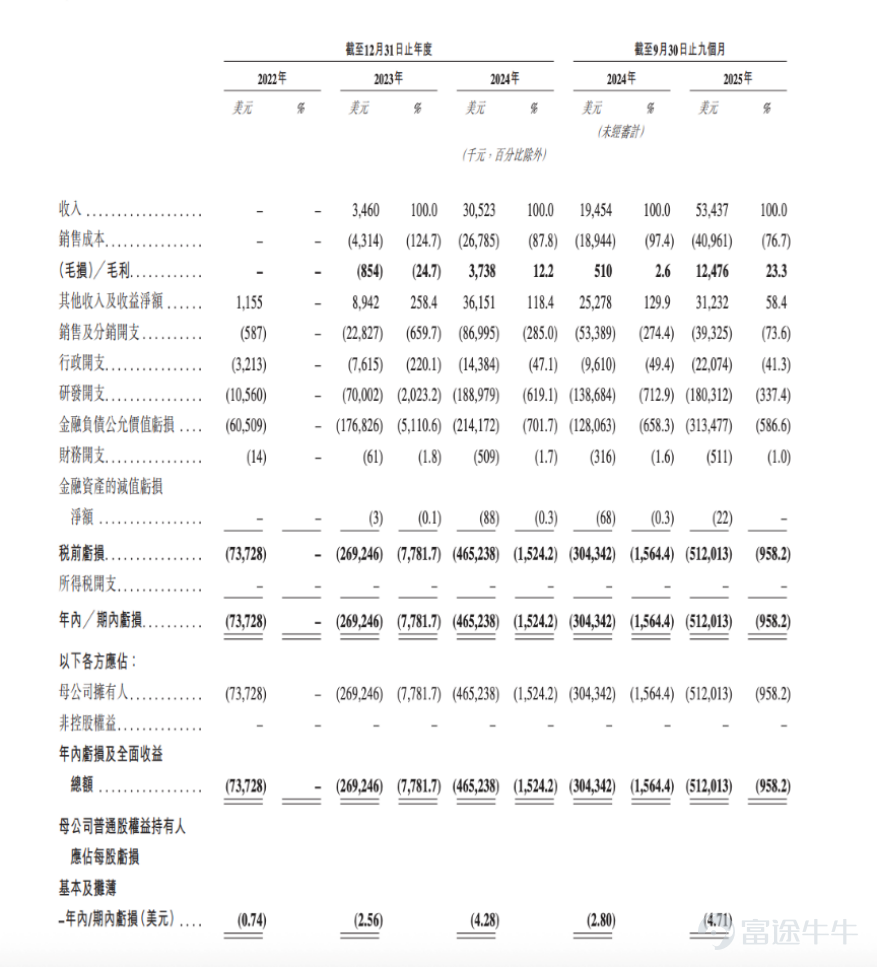 文 | 伯虎財經，作者 | 楷楷 1月8日，全球大模型第一股智譜正式登陸港交所，另一家大模型獨角獸MiniMax緊隨其後掛牌，短短兩天內的密集上市動作，將中國AI大模型的商業敘事推到了幕前。 作爲國產大模型的「雙雄」，智譜和MiniMax的上市進程一直備受關注。兩家同爲「中國AI六小龍」中的佼佼者，上市前估值均在500億港元左右，都刷新了近年AI新股的認購熱度。 截至撰稿日，智譜和MiniMax的市值分別約爲800億港元和1100億港元，估值差距較上市前進一步拉大。其中，智譜表現得穩打穩紮，而MiniMax則熱度更高。 資本市場的熱烈反應固然引人注目，但兩家大模型獨角獸截然不同的戰略基因和商業化路徑，能否爲國內大模型行業提供可驗證、可複製的發展範式，才是接下來最大的懸念。  01 「清華系」花開兩朵 作爲兩家誕生於ChatGPT爆發前的AI企業，智譜AI CEO張鵬和MiniMax創始人閆俊傑，他們都是堅定的AGI（通用人工智能）信徒。 但黎明前的黑暗總是漫長，要在無人知曉時堅定信念，他們也經歷了更多的「孤獨時刻」。 張鵬扎根於清華大學計算...