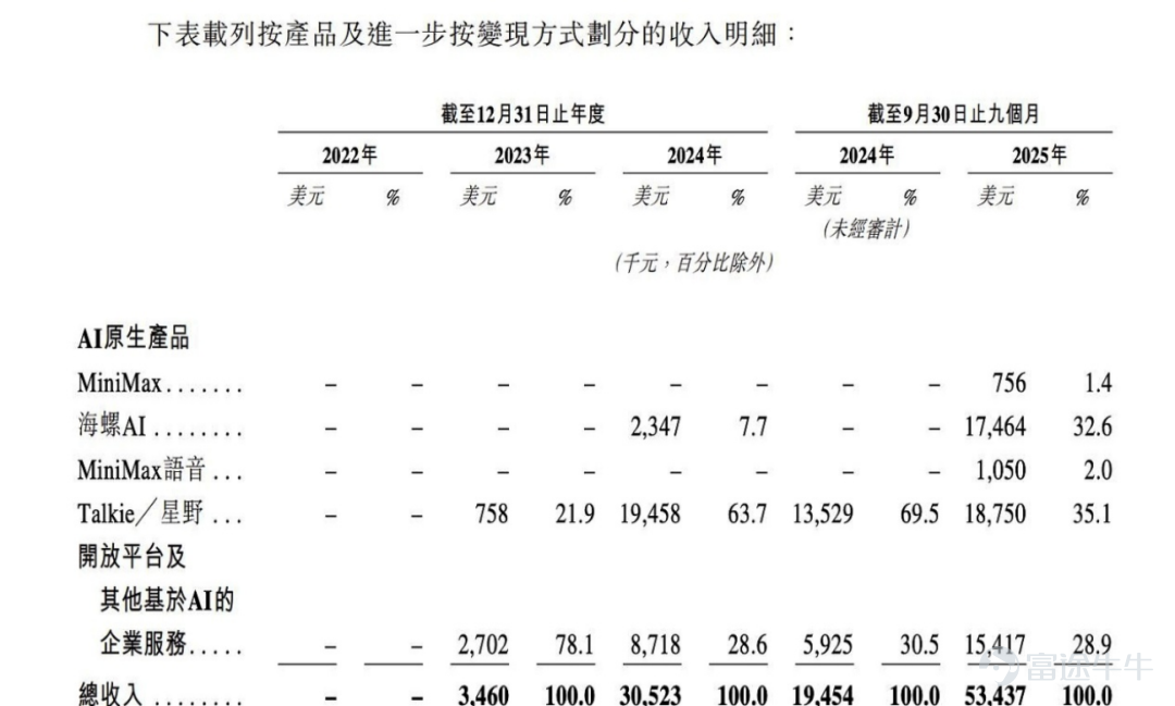 文 | 伯虎財經，作者 | 楷楷 1月8日，全球大模型第一股智譜正式登陸港交所，另一家大模型獨角獸MiniMax緊隨其後掛牌，短短兩天內的密集上市動作，將中國AI大模型的商業敘事推到了幕前。 作爲國產大模型的「雙雄」，智譜和MiniMax的上市進程一直備受關注。兩家同爲「中國AI六小龍」中的佼佼者，上市前估值均在500億港元左右，都刷新了近年AI新股的認購熱度。 截至撰稿日，智譜和MiniMax的市值分別約爲800億港元和1100億港元，估值差距較上市前進一步拉大。其中，智譜表現得穩打穩紮，而MiniMax則熱度更高。 資本市場的熱烈反應固然引人注目，但兩家大模型獨角獸截然不同的戰略基因和商業化路徑，能否爲國內大模型行業提供可驗證、可複製的發展範式，才是接下來最大的懸念。  01 「清華系」花開兩朵 作爲兩家誕生於ChatGPT爆發前的AI企業，智譜AI CEO張鵬和MiniMax創始人閆俊傑，他們都是堅定的AGI（通用人工智能）信徒。 但黎明前的黑暗總是漫長，要在無人知曉時堅定信念，他們也經歷了更多的「孤獨時刻」。 張鵬扎根於清華大學計算...