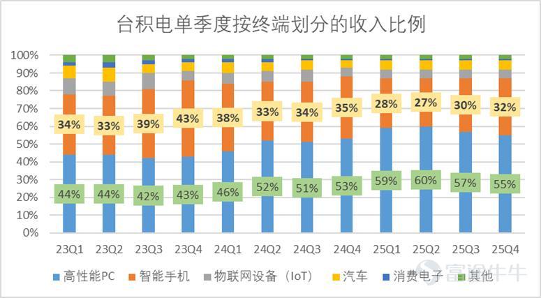文 | 錦緞 美東時間15日，台積電公佈了2025年第四季度的財務報告，錄得總營收1.05萬億新臺幣，明顯高於分析師預期的1.02萬億新臺幣，毛利率達到了62.3%，大幅高於預估60.6%，歸母淨利潤錄得5,057億新臺幣，同樣明顯高於分析師預測的4752億新臺幣。  業績一圖流詳見下圖（單位均爲億新臺幣，$表示爲億美元，數據均來自於業績，點擊可看大圖）：  台積電的業務結構相對簡單，絕大多數收入均來自於晶圓加工，每月也會按時披露業績情況，因此，針對季報我們的分析，主要有兩個落腳點： 其一是先進製程的佔比。目前臺積電在N2、N3製程上有不可替代的顯著優勢。先進製程的出貨量直接影響了其毛利，除生產成本外，晶圓加工最大的成本項就是折舊，先進製程出貨量的高低，直接影響了其固定成本攤薄的程度，從而影響了其整體的利潤水平。 其二是終端設備的佔比。尤其是HPC（高性能計算機）佔比的趨勢，能夠反應AI行業整體資本開支的趨勢，台積電在過去很長一段時間內，受制於下游頭部客戶（比如蘋果），業績存在明顯的季度週期性（尤其是智能手機佔比較高），自AI爆發以來...