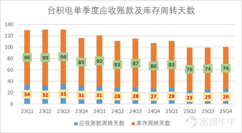 文 | 錦緞 美東時間15日，台積電公佈了2025年第四季度的財務報告，錄得總營收1.05萬億新臺幣，明顯高於分析師預期的1.02萬億新臺幣，毛利率達到了62.3%，大幅高於預估60.6%，歸母淨利潤錄得5,057億新臺幣，同樣明顯高於分析師預測的4752億新臺幣。  業績一圖流詳見下圖（單位均爲億新臺幣，$表示爲億美元，數據均來自於業績，點擊可看大圖）：  台積電的業務結構相對簡單，絕大多數收入均來自於晶圓加工，每月也會按時披露業績情況，因此，針對季報我們的分析，主要有兩個落腳點： 其一是先進製程的佔比。目前臺積電在N2、N3製程上有不可替代的顯著優勢。先進製程的出貨量直接影響了其毛利，除生產成本外，晶圓加工最大的成本項就是折舊，先進製程出貨量的高低，直接影響了其固定成本攤薄的程度，從而影響了其整體的利潤水平。 其二是終端設備的佔比。尤其是HPC（高性能計算機）佔比的趨勢，能夠反應AI行業整體資本開支的趨勢，台積電在過去很長一段時間內，受制於下游頭部客戶（比如蘋果），業績存在明顯的季度週期性（尤其是智能手機佔比較高），自AI爆發以來...