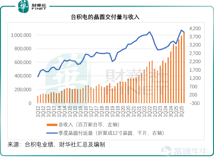 文 | 財華社 全球最大的晶圓代工廠台積電（TSM.US）公佈了截至2025年12月31日止的第4財季業績，也是第一家最具代表性的AI科技企業公佈了季度業績。 在AI算力需求飆升的帶動下，台積電的最新財季業績再創新高。第4季，其晶圓交付量（折算成12寸晶圓）同比增長15.89%，至396.1萬片，季度收入則按年增長20.45%，至1.05萬億新臺幣，見下圖，全年收入同比增長31.60%，至3.81萬億新臺幣。  3納米貢獻進一步擴大 從技術製程來看，最先進的3納米進程產品貢獻了其第4季收入的28%，比上年同期高出2個百分點，較上季高出5個百分點，而5納米和7納米制程產品的收入佔比分別爲35%和14%，合計來看，7納米以下（先進製程）產品收入貢獻佔了其合計晶圓收入的77%，而上年同期和上個季度的佔比均爲74%。  從全年收入來看，3納米的佔比爲24%，而5納米和7納米的收入佔比分別爲36%和14%，7納米以下製程的總收入佔比達到74%，較2024年的69%高出5個百分點。 算力依然是最大需求 從平台來看，高性能計算（HPC）依然是其最大的收入...