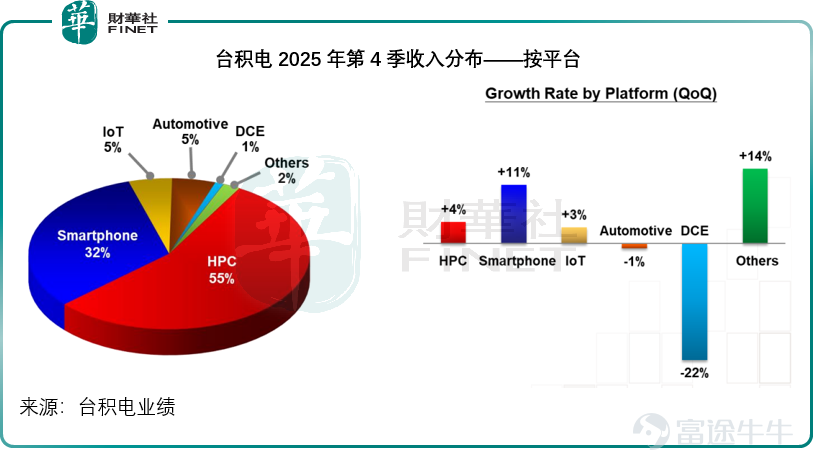 文 | 財華社 全球最大的晶圓代工廠台積電（TSM.US）公佈了截至2025年12月31日止的第4財季業績，也是第一家最具代表性的AI科技企業公佈了季度業績。 在AI算力需求飆升的帶動下，台積電的最新財季業績再創新高。第4季，其晶圓交付量（折算成12寸晶圓）同比增長15.89%，至396.1萬片，季度收入則按年增長20.45%，至1.05萬億新臺幣，見下圖，全年收入同比增長31.60%，至3.81萬億新臺幣。  3納米貢獻進一步擴大 從技術製程來看，最先進的3納米進程產品貢獻了其第4季收入的28%，比上年同期高出2個百分點，較上季高出5個百分點，而5納米和7納米制程產品的收入佔比分別爲35%和14%，合計來看，7納米以下（先進製程）產品收入貢獻佔了其合計晶圓收入的77%，而上年同期和上個季度的佔比均爲74%。  從全年收入來看，3納米的佔比爲24%，而5納米和7納米的收入佔比分別爲36%和14%，7納米以下製程的總收入佔比達到74%，較2024年的69%高出5個百分點。 算力依然是最大需求 從平台來看，高性能計算（HPC）依然是其最大的收入...