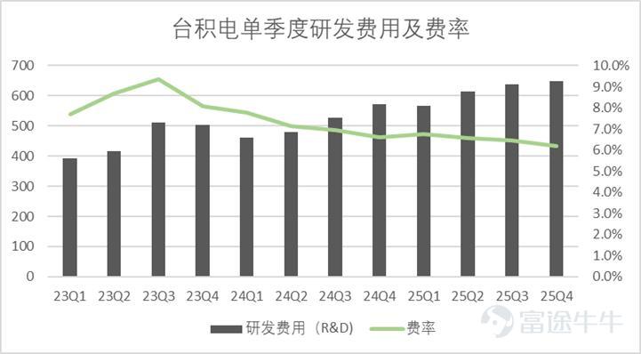 文 | 錦緞 美東時間15日，台積電公佈了2025年第四季度的財務報告，錄得總營收1.05萬億新臺幣，明顯高於分析師預期的1.02萬億新臺幣，毛利率達到了62.3%，大幅高於預估60.6%，歸母淨利潤錄得5,057億新臺幣，同樣明顯高於分析師預測的4752億新臺幣。  業績一圖流詳見下圖（單位均爲億新臺幣，$表示爲億美元，數據均來自於業績，點擊可看大圖）：  台積電的業務結構相對簡單，絕大多數收入均來自於晶圓加工，每月也會按時披露業績情況，因此，針對季報我們的分析，主要有兩個落腳點： 其一是先進製程的佔比。目前臺積電在N2、N3製程上有不可替代的顯著優勢。先進製程的出貨量直接影響了其毛利，除生產成本外，晶圓加工最大的成本項就是折舊，先進製程出貨量的高低，直接影響了其固定成本攤薄的程度，從而影響了其整體的利潤水平。 其二是終端設備的佔比。尤其是HPC（高性能計算機）佔比的趨勢，能夠反應AI行業整體資本開支的趨勢，台積電在過去很長一段時間內，受制於下游頭部客戶（比如蘋果），業績存在明顯的季度週期性（尤其是智能手機佔比較高），自AI爆發以來...